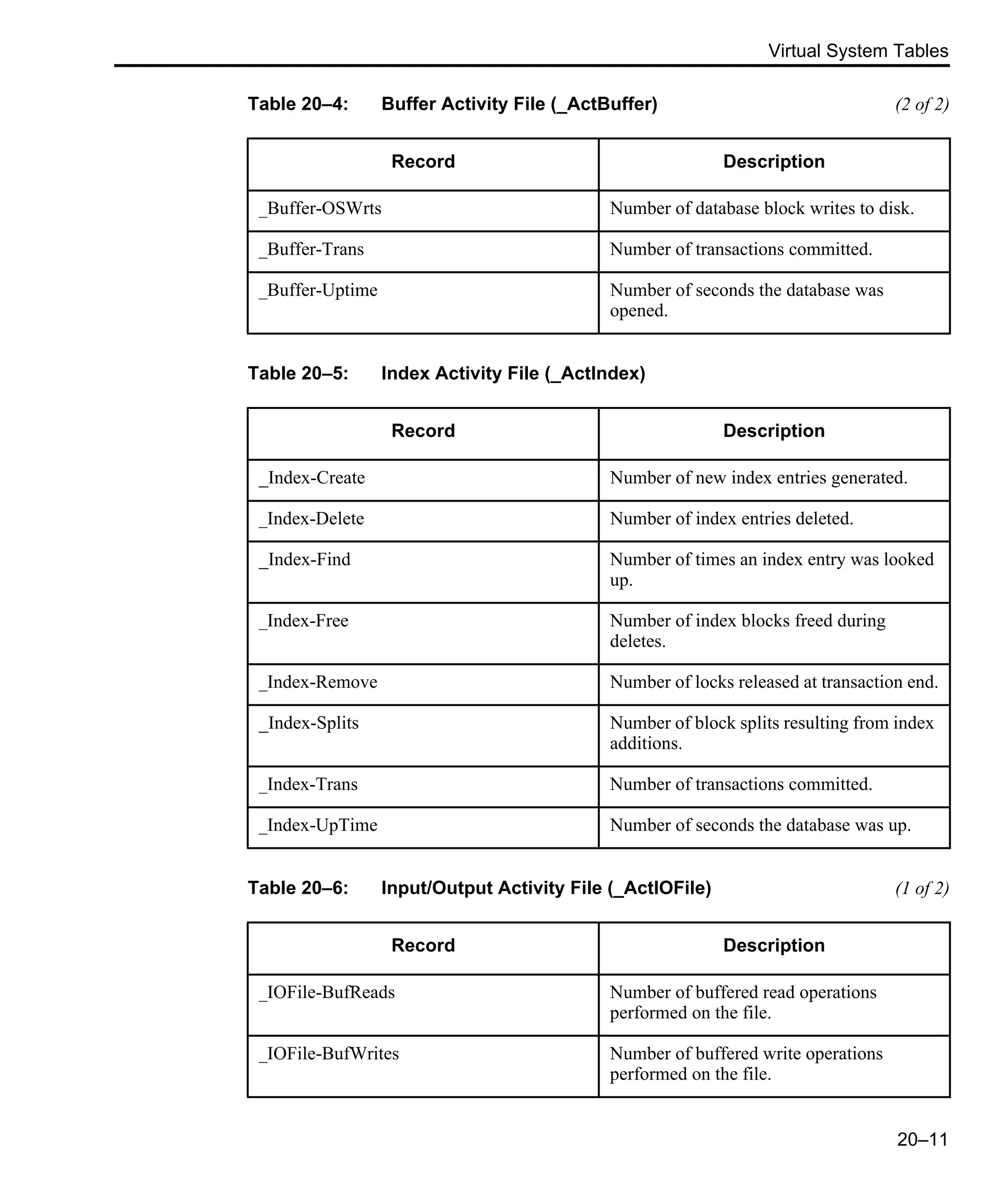 Virtual System Tables 20–11 _Buffer-OSWrts Number of database block writes to disk. _Buffer-Trans Number of transactions committed. _Buffer-Uptime Number of seconds the database was opened. Table 20–5: Index Activity File (_ActIndex) Record Description _Index-Create Number of new index entries generated. _Index-Delete Number of index entries deleted. _Index-Find Number of times an index entry was looked up. _Index-Free Number of index blocks freed during deletes. _Index-Remove Number of locks released at transaction end. _Index-Splits Number of block splits resulting from index additions. _Index-Trans Number of transactions committed. _Index-UpTime Number of seconds the database was up. Table 20–6: Input/Output Activity File (_ActIOFile) (1 of 2) Record Description _IOFile-BufReads Number of buffered read operations performed on the file. _IOFile-BufWrites Number of buffered write operations performed on the file. Table 20–4: Buffer Activity File (_ActBuffer) (2 of 2) Record Description 