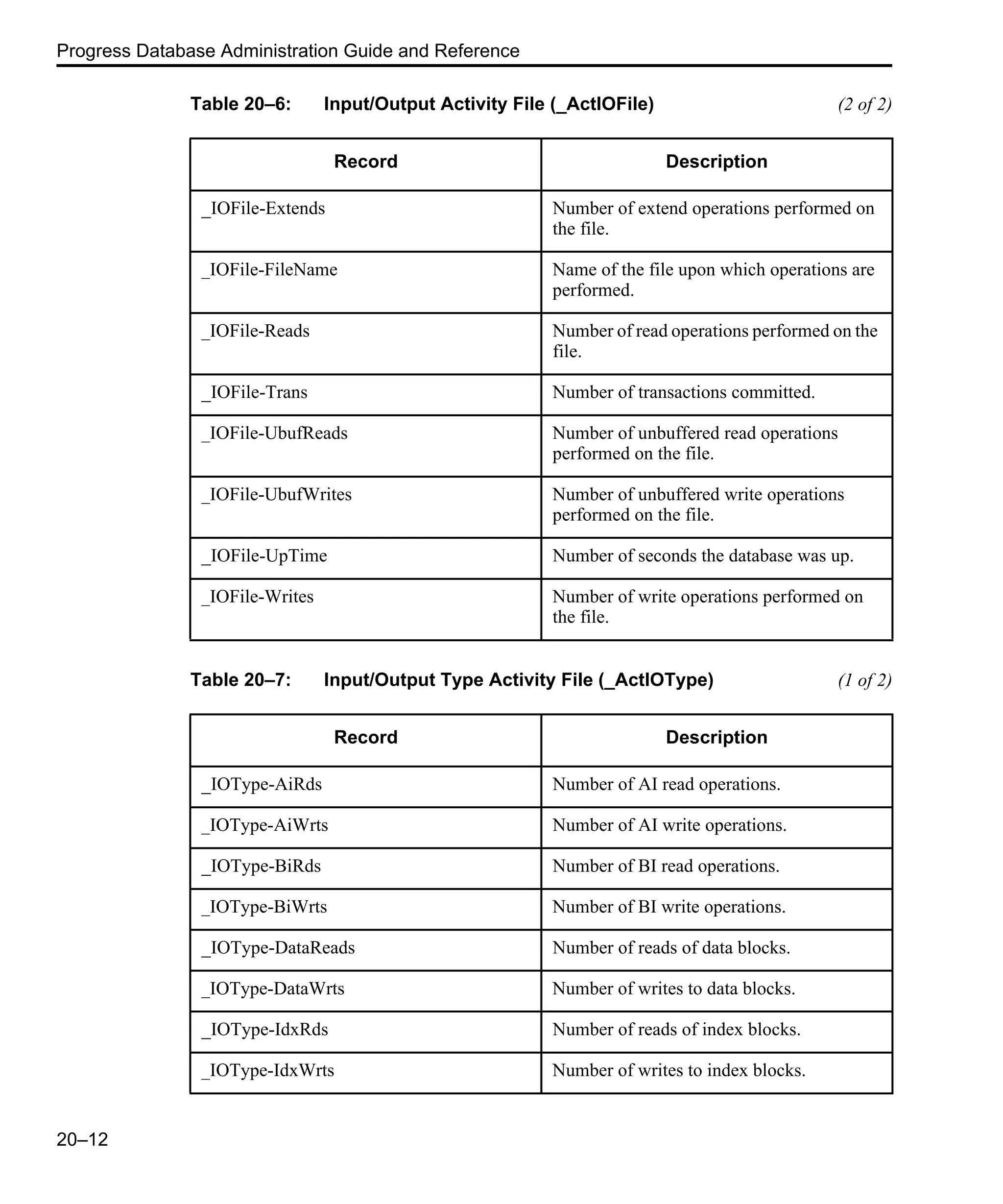 Progress Database Administration Guide and Reference 20–12 _IOFile-Extends Number of extend operations performed on the file. _IOFile-FileName Name of the file upon which operations are performed. _IOFile-Reads Number of read operations performed on the file. _IOFile-Trans Number of transactions committed. _IOFile-UbufReads Number of unbuffered read operations performed on the file. _IOFile-UbufWrites Number of unbuffered write operations performed on the file. _IOFile-UpTime Number of seconds the database was up. _IOFile-Writes Number of write operations performed on the file. Table 20–7: Input/Output Type Activity File (_ActIOType) (1 of 2) Record Description _IOType-AiRds Number of AI read operations. _IOType-AiWrts Number of AI write operations. _IOType-BiRds Number of BI read operations. _IOType-BiWrts Number of BI write operations. _IOType-DataReads Number of reads of data blocks. _IOType-DataWrts Number of writes to data blocks. _IOType-IdxRds Number of reads of index blocks. _IOType-IdxWrts Number of writes to index blocks. Table 20–6: Input/Output Activity File (_ActIOFile) (2 of 2) Record Description 