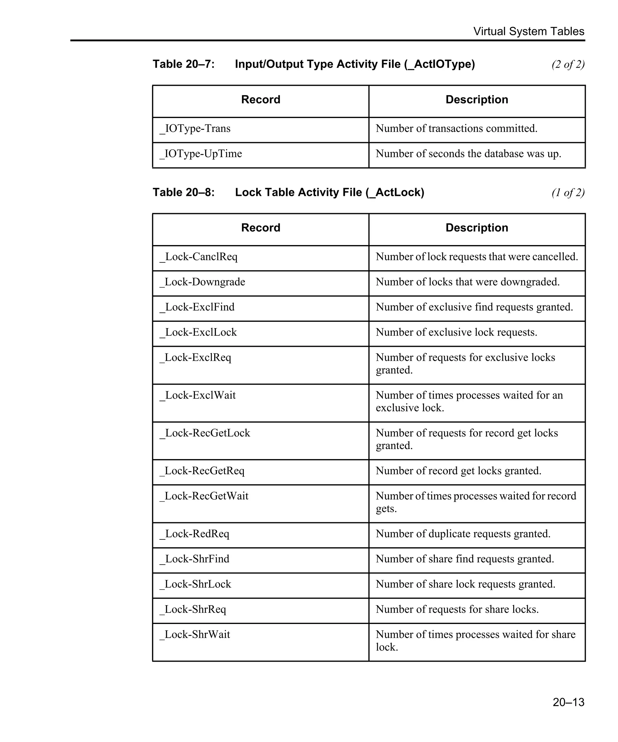 Virtual System Tables 20–13 _IOType-Trans Number of transactions committed. _IOType-UpTime Number of seconds the database was up. Table 20–8: Lock Table Activity File (_ActLock) (1 of 2) Record Description _Lock-CanclReq Number of lock requests that were cancelled. _Lock-Downgrade Number of locks that were downgraded. _Lock-ExclFind Number of exclusive find requests granted. _Lock-ExclLock Number of exclusive lock requests. _Lock-ExclReq Number of requests for exclusive locks granted. _Lock-ExclWait Number of times processes waited for an exclusive lock. _Lock-RecGetLock Number of requests for record get locks granted. _Lock-RecGetReq Number of record get locks granted. _Lock-RecGetWait Number of times processes waited for record gets. _Lock-RedReq Number of duplicate requests granted. _Lock-ShrFind Number of share find requests granted. _Lock-ShrLock Number of share lock requests granted. _Lock-ShrReq Number of requests for share locks. _Lock-ShrWait Number of times processes waited for share lock. Table 20–7: Input/Output Type Activity File (_ActIOType) (2 of 2) Record Description 