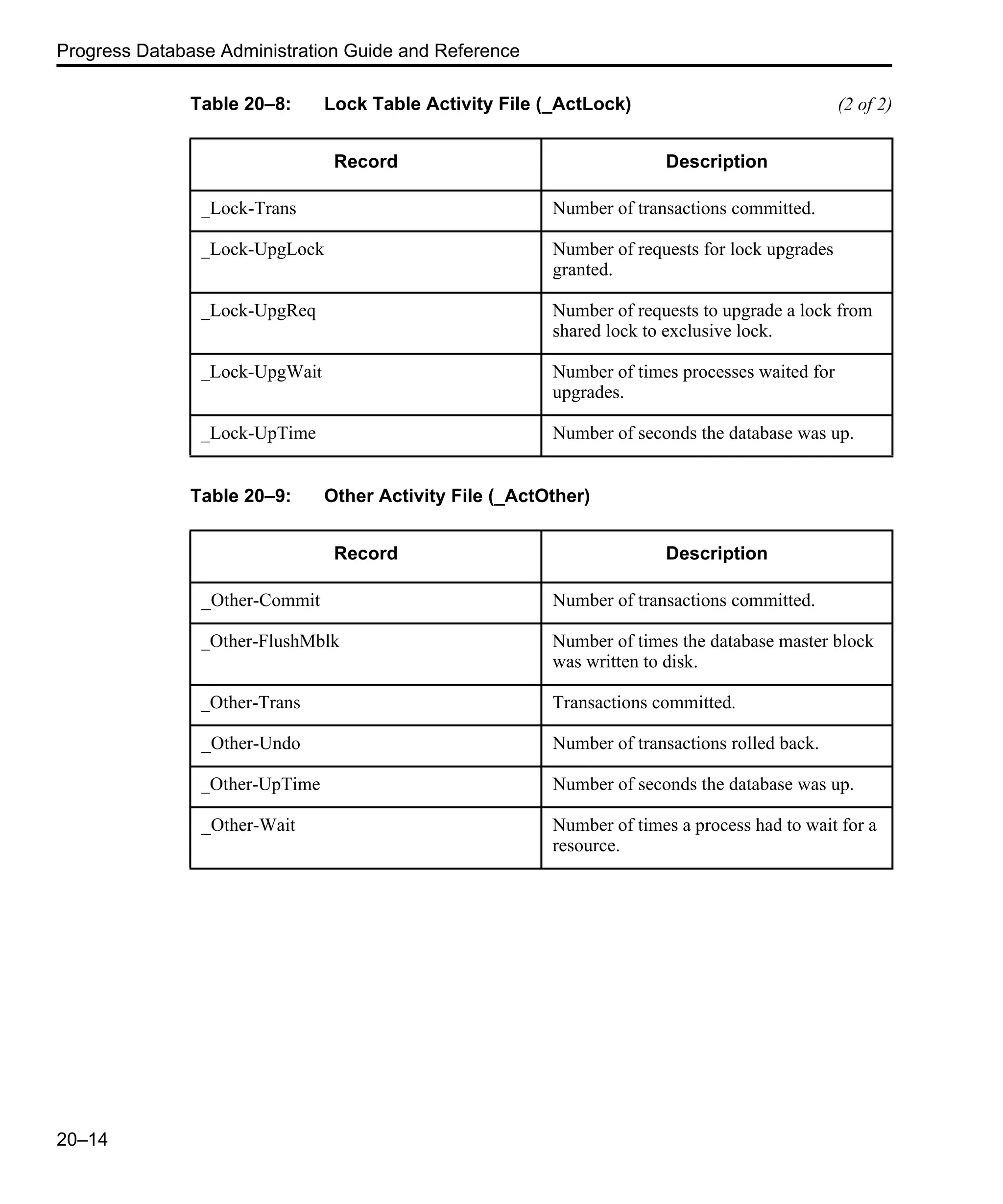 Progress Database Administration Guide and Reference 20–14 _Lock-Trans Number of transactions committed. _Lock-UpgLock Number of requests for lock upgrades granted. _Lock-UpgReq Number of requests to upgrade a lock from shared lock to exclusive lock. _Lock-UpgWait Number of times processes waited for upgrades. _Lock-UpTime Number of seconds the database was up. Table 20–9: Other Activity File (_ActOther) Record Description _Other-Commit Number of transactions committed. _Other-FlushMblk Number of times the database master block was written to disk. _Other-Trans Transactions committed. _Other-Undo Number of transactions rolled back. _Other-UpTime Number of seconds the database was up. _Other-Wait Number of times a process had to wait for a resource. Table 20–8: Lock Table Activity File (_ActLock) (2 of 2) Record Description 