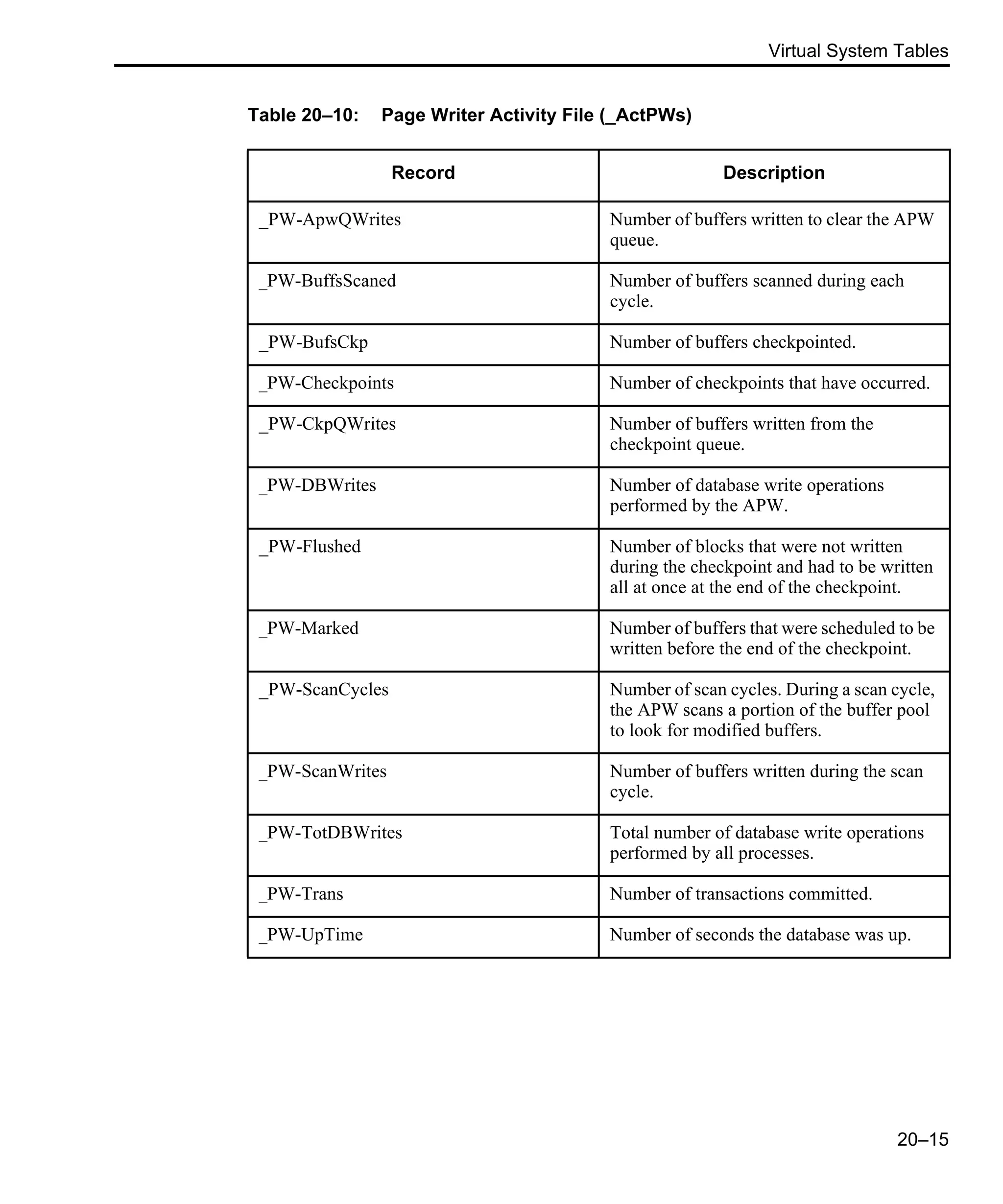 Virtual System Tables 20–15 Table 20–10: Page Writer Activity File (_ActPWs) Record Description _PW-ApwQWrites Number of buffers written to clear the APW queue. _PW-BuffsScaned Number of buffers scanned during each cycle. _PW-BufsCkp Number of buffers checkpointed. _PW-Checkpoints Number of checkpoints that have occurred. _PW-CkpQWrites Number of buffers written from the checkpoint queue. _PW-DBWrites Number of database write operations performed by the APW. _PW-Flushed Number of blocks that were not written during the checkpoint and had to be written all at once at the end of the checkpoint. _PW-Marked Number of buffers that were scheduled to be written before the end of the checkpoint. _PW-ScanCycles Number of scan cycles. During a scan cycle, the APW scans a portion of the buffer pool to look for modified buffers. _PW-ScanWrites Number of buffers written during the scan cycle. _PW-TotDBWrites Total number of database write operations performed by all processes. _PW-Trans Number of transactions committed. _PW-UpTime Number of seconds the database was up. 