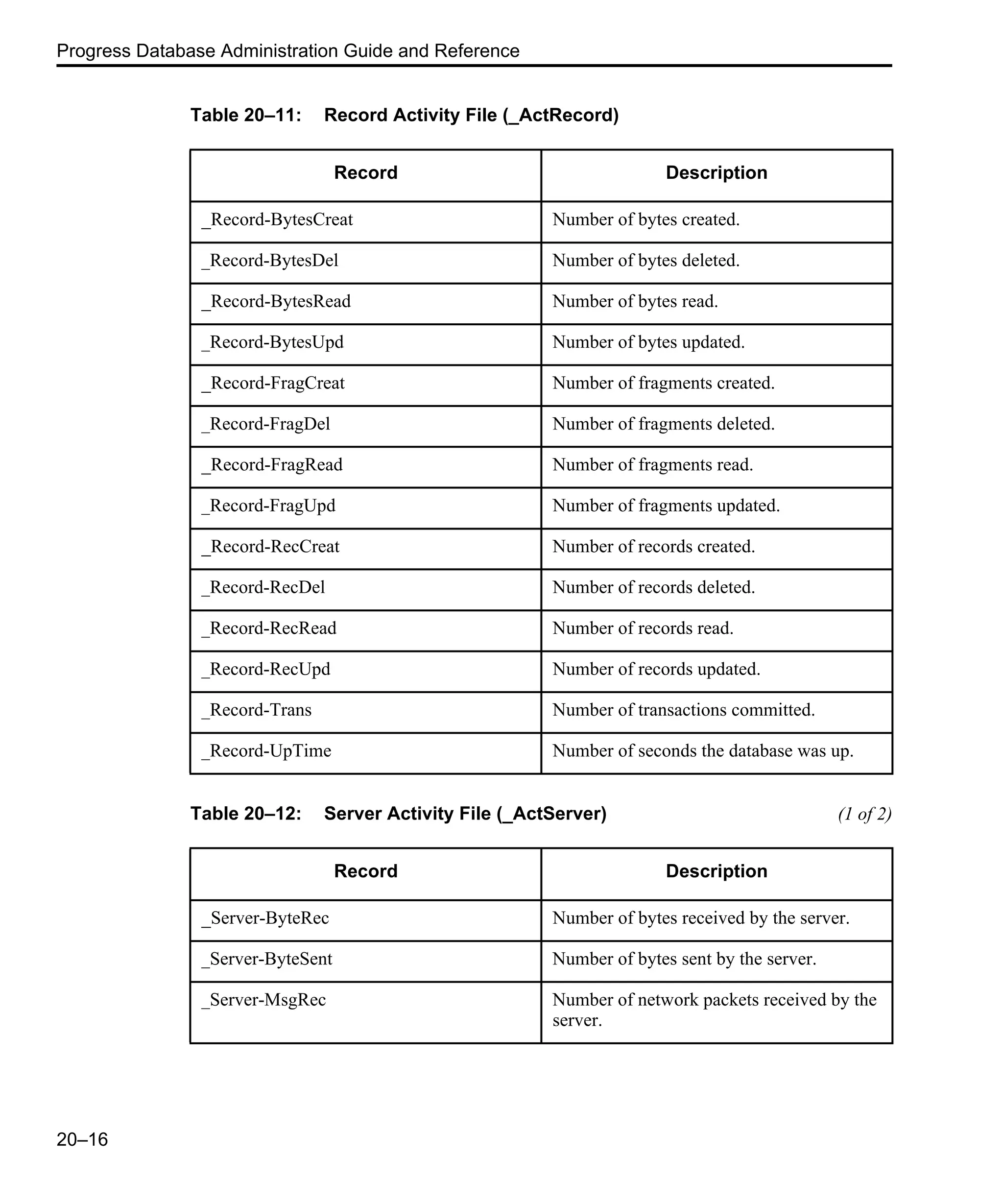 Progress Database Administration Guide and Reference 20–16 Table 20–11: Record Activity File (_ActRecord) Record Description _Record-BytesCreat Number of bytes created. _Record-BytesDel Number of bytes deleted. _Record-BytesRead Number of bytes read. _Record-BytesUpd Number of bytes updated. _Record-FragCreat Number of fragments created. _Record-FragDel Number of fragments deleted. _Record-FragRead Number of fragments read. _Record-FragUpd Number of fragments updated. _Record-RecCreat Number of records created. _Record-RecDel Number of records deleted. _Record-RecRead Number of records read. _Record-RecUpd Number of records updated. _Record-Trans Number of transactions committed. _Record-UpTime Number of seconds the database was up. Table 20–12: Server Activity File (_ActServer) (1 of 2) Record Description _Server-ByteRec Number of bytes received by the server. _Server-ByteSent Number of bytes sent by the server. _Server-MsgRec Number of network packets received by the server. 