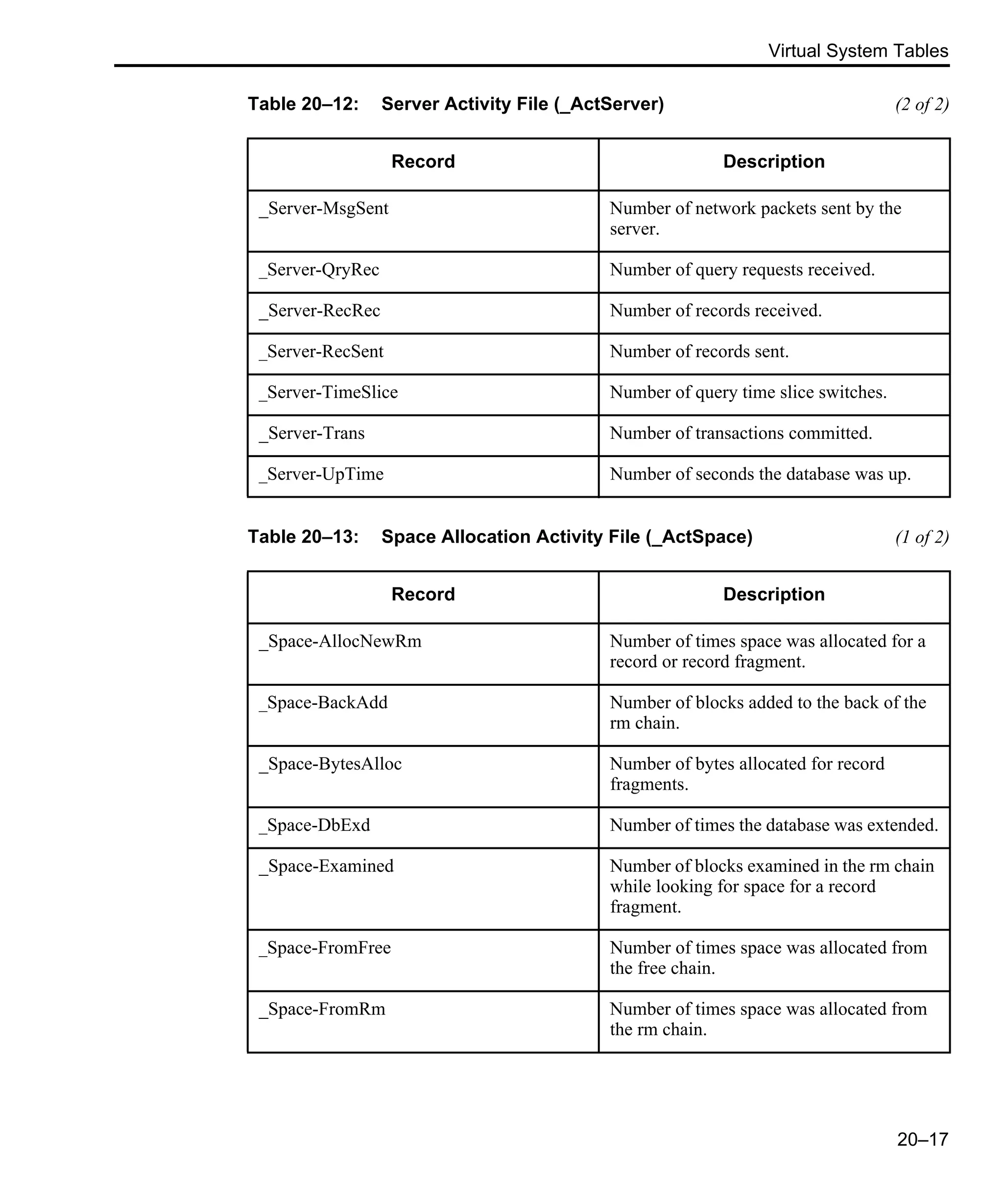 Virtual System Tables 20–17 _Server-MsgSent Number of network packets sent by the server. _Server-QryRec Number of query requests received. _Server-RecRec Number of records received. _Server-RecSent Number of records sent. _Server-TimeSlice Number of query time slice switches. _Server-Trans Number of transactions committed. _Server-UpTime Number of seconds the database was up. Table 20–13: Space Allocation Activity File (_ActSpace) (1 of 2) Record Description _Space-AllocNewRm Number of times space was allocated for a record or record fragment. _Space-BackAdd Number of blocks added to the back of the rm chain. _Space-BytesAlloc Number of bytes allocated for record fragments. _Space-DbExd Number of times the database was extended. _Space-Examined Number of blocks examined in the rm chain while looking for space for a record fragment. _Space-FromFree Number of times space was allocated from the free chain. _Space-FromRm Number of times space was allocated from the rm chain. Table 20–12: Server Activity File (_ActServer) (2 of 2) Record Description 