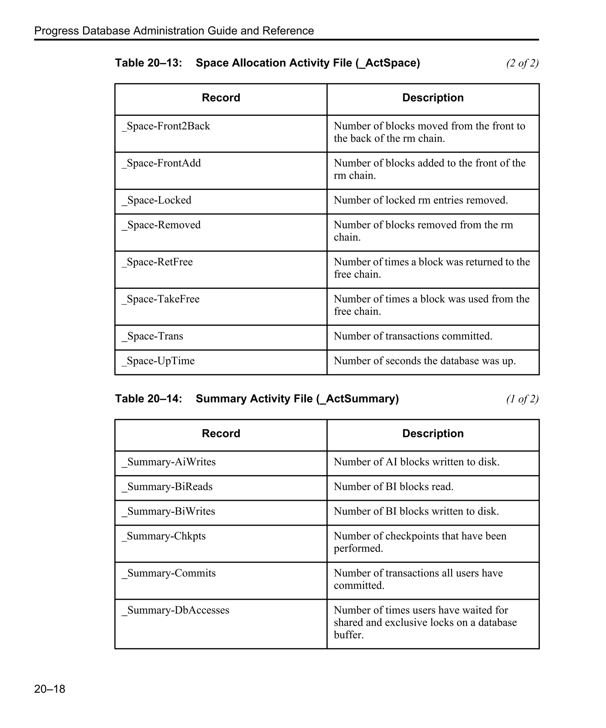 Progress Database Administration Guide and Reference 20–18 _Space-Front2Back Number of blocks moved from the front to the back of the rm chain. _Space-FrontAdd Number of blocks added to the front of the rm chain. _Space-Locked Number of locked rm entries removed. _Space-Removed Number of blocks removed from the rm chain. _Space-RetFree Number of times a block was returned to the free chain. _Space-TakeFree Number of times a block was used from the free chain. _Space-Trans Number of transactions committed. _Space-UpTime Number of seconds the database was up. Table 20–14: Summary Activity File (_ActSummary) (1 of 2) Record Description _Summary-AiWrites Number of AI blocks written to disk. _Summary-BiReads Number of BI blocks read. _Summary-BiWrites Number of BI blocks written to disk. _Summary-Chkpts Number of checkpoints that have been performed. _Summary-Commits Number of transactions all users have committed. _Summary-DbAccesses Number of times users have waited for shared and exclusive locks on a database buffer. Table 20–13: Space Allocation Activity File (_ActSpace) (2 of 2) Record Description 