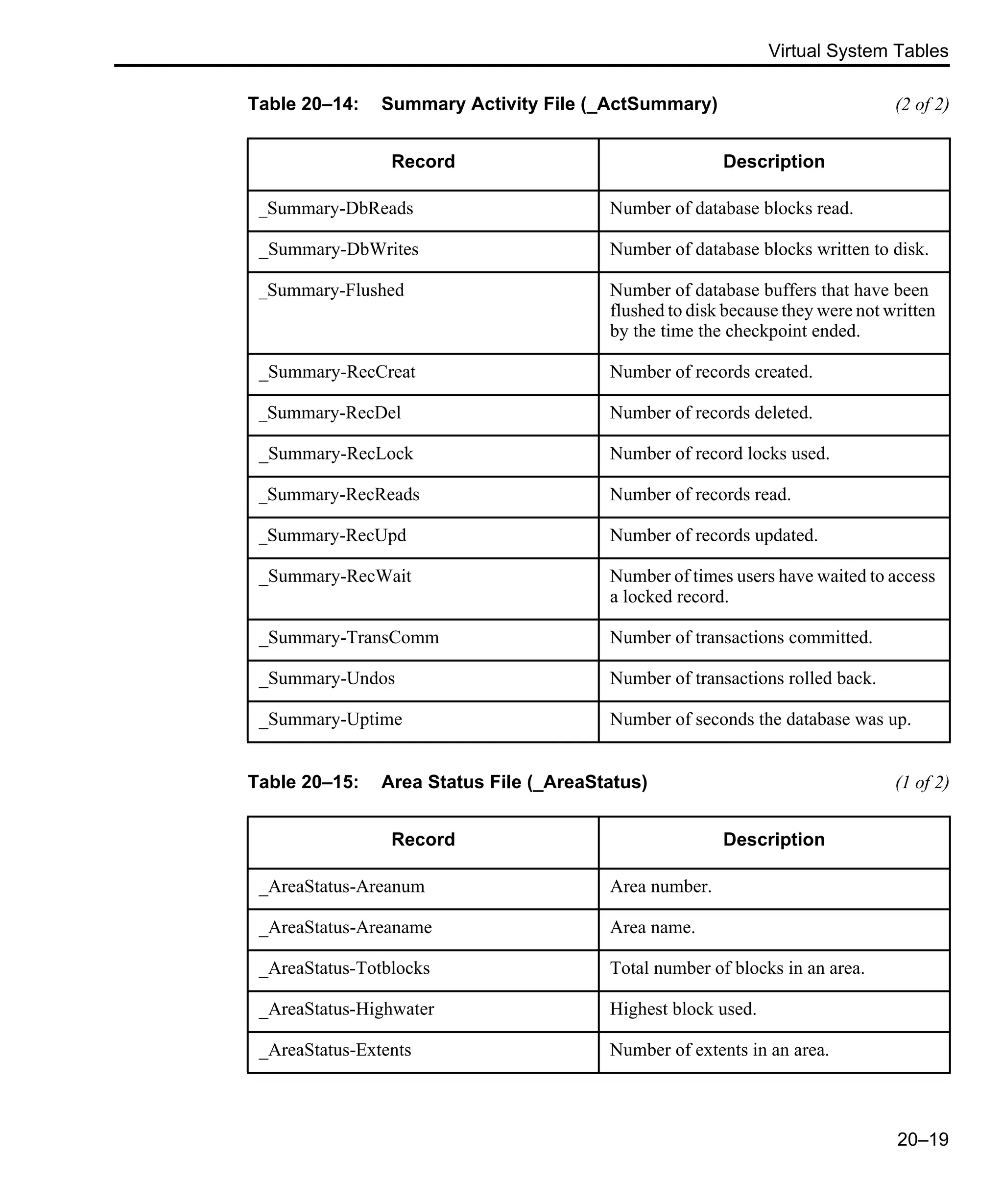 Virtual System Tables 20–19 _Summary-DbReads Number of database blocks read. _Summary-DbWrites Number of database blocks written to disk. _Summary-Flushed Number of database buffers that have been flushed to disk because they were not written by the time the checkpoint ended. _Summary-RecCreat Number of records created. _Summary-RecDel Number of records deleted. _Summary-RecLock Number of record locks used. _Summary-RecReads Number of records read. _Summary-RecUpd Number of records updated. _Summary-RecWait Number of times users have waited to access a locked record. _Summary-TransComm Number of transactions committed. _Summary-Undos Number of transactions rolled back. _Summary-Uptime Number of seconds the database was up. Table 20–15: Area Status File (_AreaStatus) (1 of 2) Record Description _AreaStatus-Areanum Area number. _AreaStatus-Areaname Area name. _AreaStatus-Totblocks Total number of blocks in an area. _AreaStatus-Highwater Highest block used. _AreaStatus-Extents Number of extents in an area. Table 20–14: Summary Activity File (_ActSummary) (2 of 2) Record Description 