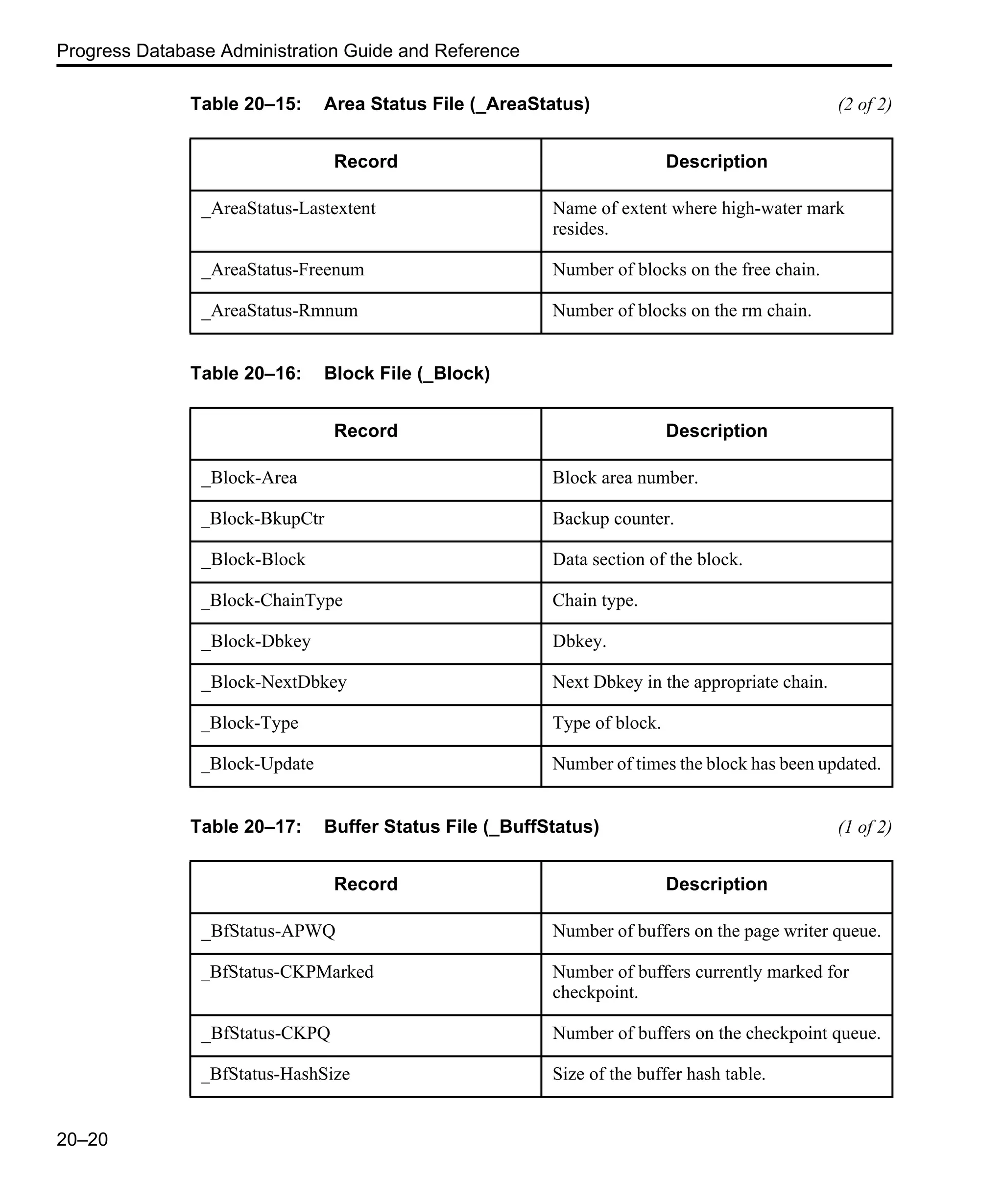Progress Database Administration Guide and Reference 20–20 _AreaStatus-Lastextent Name of extent where high-water mark resides. _AreaStatus-Freenum Number of blocks on the free chain. _AreaStatus-Rmnum Number of blocks on the rm chain. Table 20–16: Block File (_Block) Record Description _Block-Area Block area number. _Block-BkupCtr Backup counter. _Block-Block Data section of the block. _Block-ChainType Chain type. _Block-Dbkey Dbkey. _Block-NextDbkey Next Dbkey in the appropriate chain. _Block-Type Type of block. _Block-Update Number of times the block has been updated. Table 20–17: Buffer Status File (_BuffStatus) (1 of 2) Record Description _BfStatus-APWQ Number of buffers on the page writer queue. _BfStatus-CKPMarked Number of buffers currently marked for checkpoint. _BfStatus-CKPQ Number of buffers on the checkpoint queue. _BfStatus-HashSize Size of the buffer hash table. Table 20–15: Area Status File (_AreaStatus) (2 of 2) Record Description 