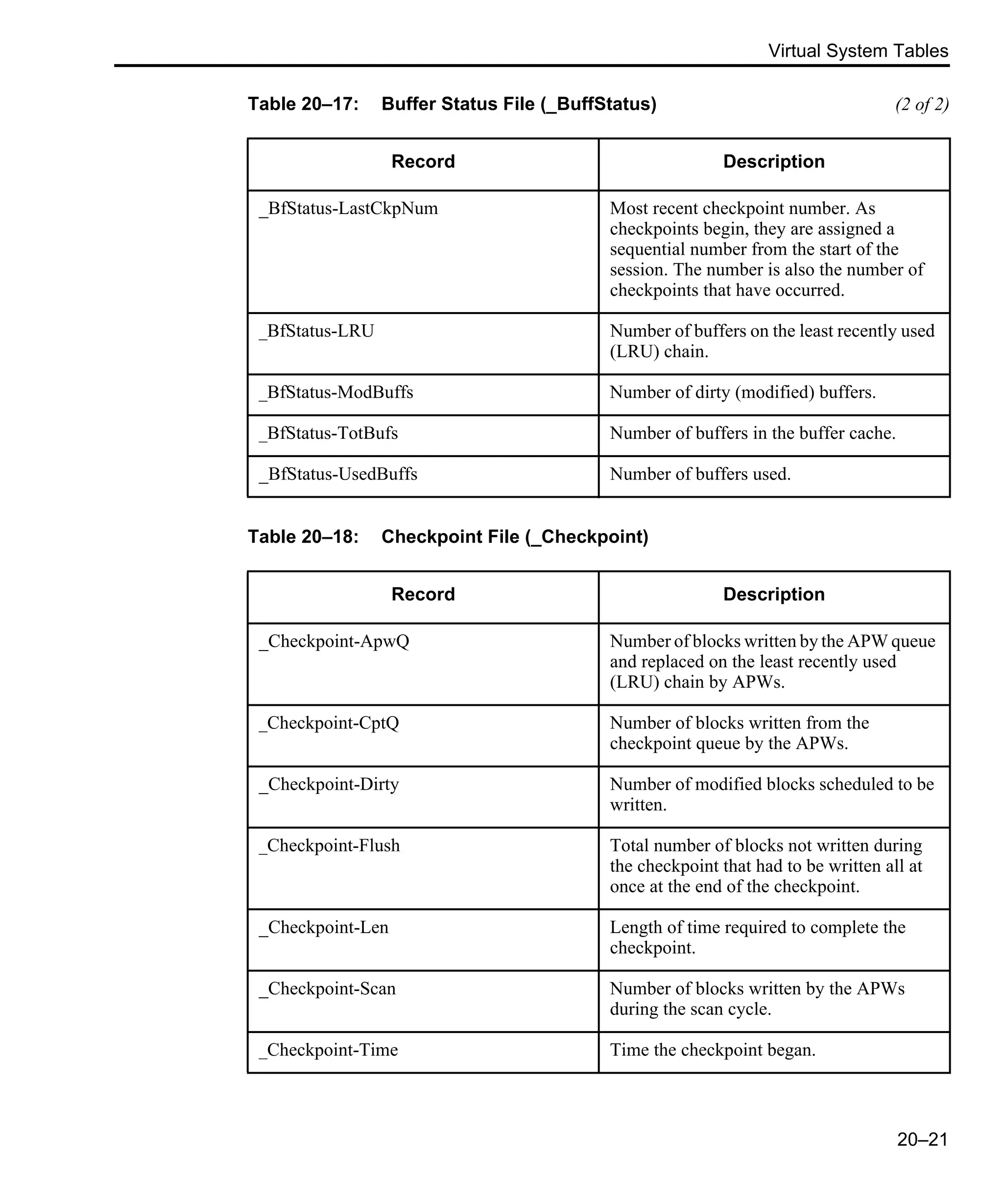 Virtual System Tables 20–21 _BfStatus-LastCkpNum Most recent checkpoint number. As checkpoints begin, they are assigned a sequential number from the start of the session. The number is also the number of checkpoints that have occurred. _BfStatus-LRU Number of buffers on the least recently used (LRU) chain. _BfStatus-ModBuffs Number of dirty (modified) buffers. _BfStatus-TotBufs Number of buffers in the buffer cache. _BfStatus-UsedBuffs Number of buffers used. Table 20–18: Checkpoint File (_Checkpoint) Record Description _Checkpoint-ApwQ Number of blocks written by the APW queue and replaced on the least recently used (LRU) chain by APWs. _Checkpoint-CptQ Number of blocks written from the checkpoint queue by the APWs. _Checkpoint-Dirty Number of modified blocks scheduled to be written. _Checkpoint-Flush Total number of blocks not written during the checkpoint that had to be written all at once at the end of the checkpoint. _Checkpoint-Len Length of time required to complete the checkpoint. _Checkpoint-Scan Number of blocks written by the APWs during the scan cycle. _Checkpoint-Time Time the checkpoint began. Table 20–17: Buffer Status File (_BuffStatus) (2 of 2) Record Description 
