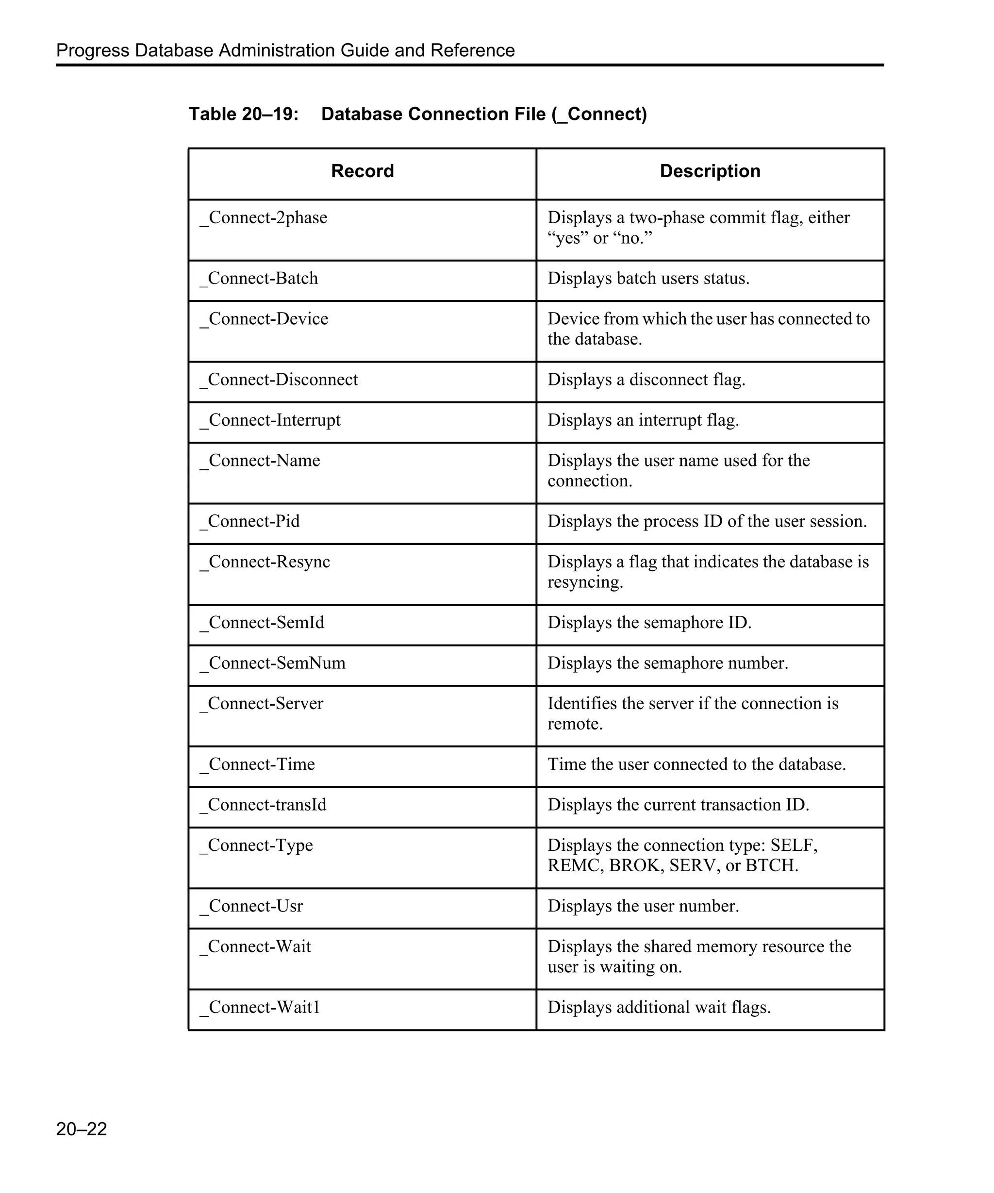 Progress Database Administration Guide and Reference 20–22 Table 20–19: Database Connection File (_Connect) Record Description _Connect-2phase Displays a two-phase commit flag, either “yes” or “no.” _Connect-Batch Displays batch users status. _Connect-Device Device from which the user has connected to the database. _Connect-Disconnect Displays a disconnect flag. _Connect-Interrupt Displays an interrupt flag. _Connect-Name Displays the user name used for the connection. _Connect-Pid Displays the process ID of the user session. _Connect-Resync Displays a flag that indicates the database is resyncing. _Connect-SemId Displays the semaphore ID. _Connect-SemNum Displays the semaphore number. _Connect-Server Identifies the server if the connection is remote. _Connect-Time Time the user connected to the database. _Connect-transId Displays the current transaction ID. _Connect-Type Displays the connection type: SELF, REMC, BROK, SERV, or BTCH. _Connect-Usr Displays the user number. _Connect-Wait Displays the shared memory resource the user is waiting on. _Connect-Wait1 Displays additional wait flags. 