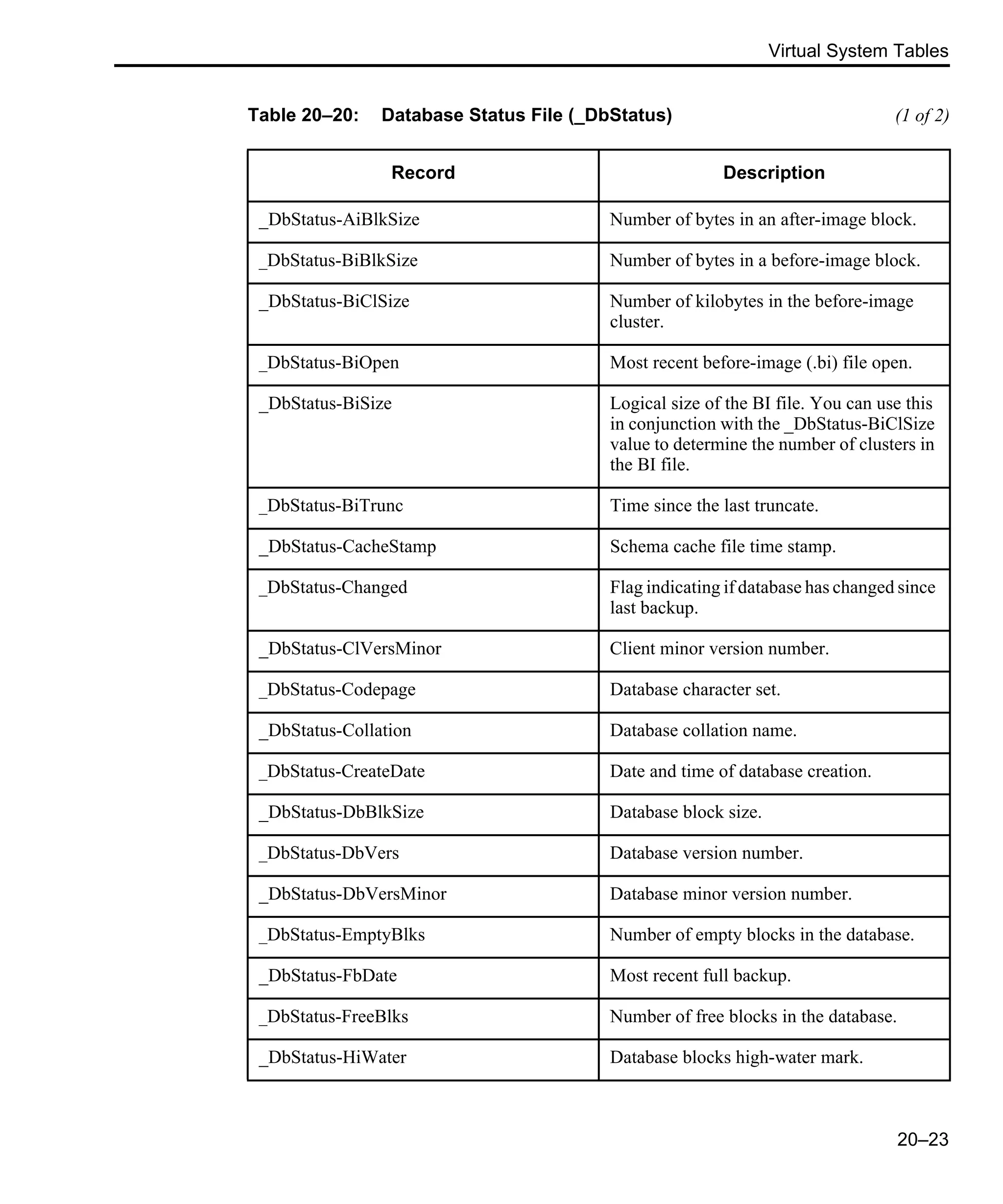 Virtual System Tables 20–23 Table 20–20: Database Status File (_DbStatus) (1 of 2) Record Description _DbStatus-AiBlkSize Number of bytes in an after-image block. _DbStatus-BiBlkSize Number of bytes in a before-image block. _DbStatus-BiClSize Number of kilobytes in the before-image cluster. _DbStatus-BiOpen Most recent before-image (.bi) file open. _DbStatus-BiSize Logical size of the BI file. You can use this in conjunction with the _DbStatus-BiClSize value to determine the number of clusters in the BI file. _DbStatus-BiTrunc Time since the last truncate. _DbStatus-CacheStamp Schema cache file time stamp. _DbStatus-Changed Flag indicating if database has changed since last backup. _DbStatus-ClVersMinor Client minor version number. _DbStatus-Codepage Database character set. _DbStatus-Collation Database collation name. _DbStatus-CreateDate Date and time of database creation. _DbStatus-DbBlkSize Database block size. _DbStatus-DbVers Database version number. _DbStatus-DbVersMinor Database minor version number. _DbStatus-EmptyBlks Number of empty blocks in the database. _DbStatus-FbDate Most recent full backup. _DbStatus-FreeBlks Number of free blocks in the database. _DbStatus-HiWater Database blocks high-water mark. 