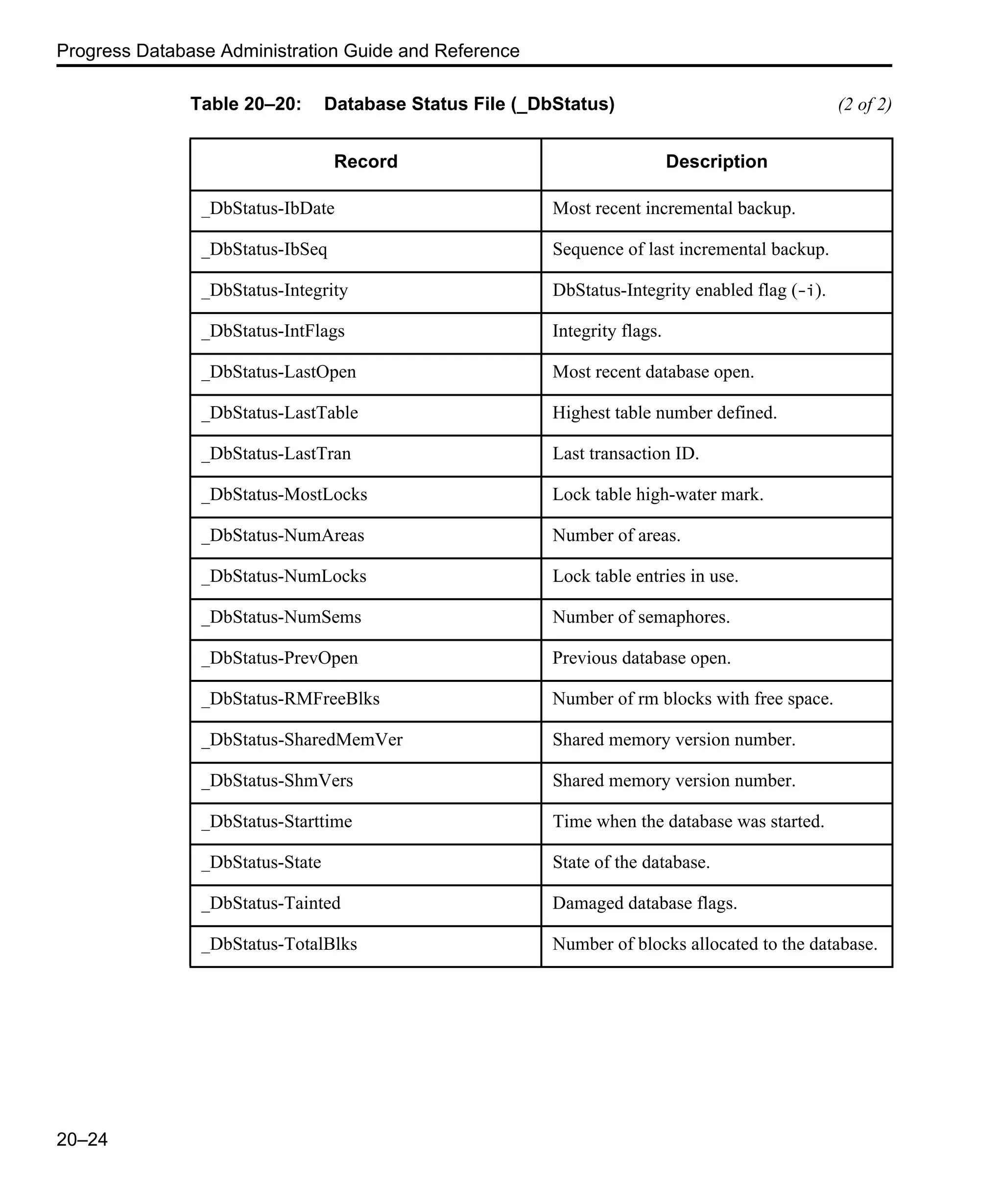 Progress Database Administration Guide and Reference 20–24 _DbStatus-IbDate Most recent incremental backup. _DbStatus-IbSeq Sequence of last incremental backup. _DbStatus-Integrity DbStatus-Integrity enabled flag (-i). _DbStatus-IntFlags Integrity flags. _DbStatus-LastOpen Most recent database open. _DbStatus-LastTable Highest table number defined. _DbStatus-LastTran Last transaction ID. _DbStatus-MostLocks Lock table high-water mark. _DbStatus-NumAreas Number of areas. _DbStatus-NumLocks Lock table entries in use. _DbStatus-NumSems Number of semaphores. _DbStatus-PrevOpen Previous database open. _DbStatus-RMFreeBlks Number of rm blocks with free space. _DbStatus-SharedMemVer Shared memory version number. _DbStatus-ShmVers Shared memory version number. _DbStatus-Starttime Time when the database was started. _DbStatus-State State of the database. _DbStatus-Tainted Damaged database flags. _DbStatus-TotalBlks Number of blocks allocated to the database. Table 20–20: Database Status File (_DbStatus) (2 of 2) Record Description 