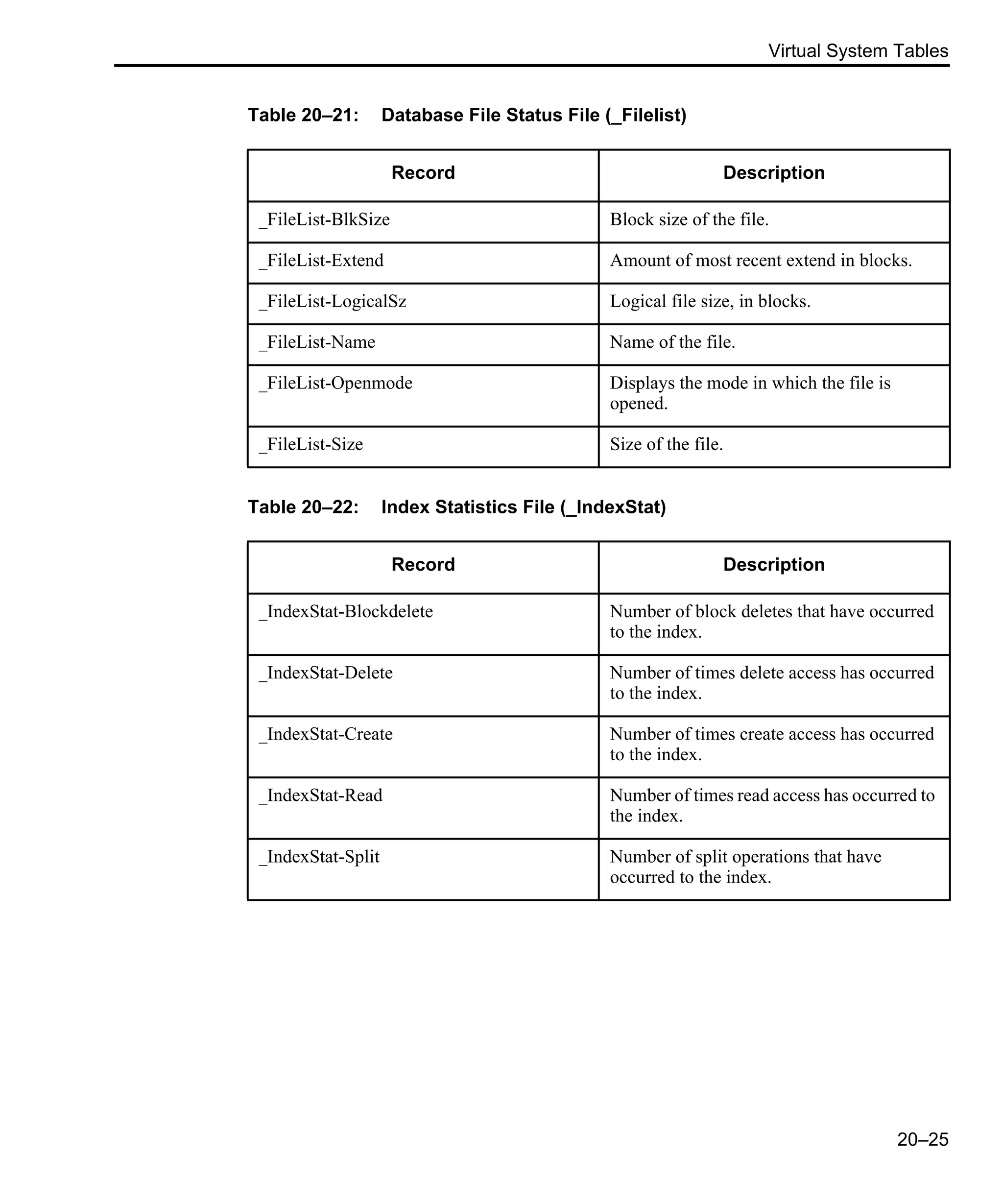 Virtual System Tables 20–25 Table 20–21: Database File Status File (_Filelist) Record Description _FileList-BlkSize Block size of the file. _FileList-Extend Amount of most recent extend in blocks. _FileList-LogicalSz Logical file size, in blocks. _FileList-Name Name of the file. _FileList-Openmode Displays the mode in which the file is opened. _FileList-Size Size of the file. Table 20–22: Index Statistics File (_IndexStat) Record Description _IndexStat-Blockdelete Number of block deletes that have occurred to the index. _IndexStat-Delete Number of times delete access has occurred to the index. _IndexStat-Create Number of times create access has occurred to the index. _IndexStat-Read Number of times read access has occurred to the index. _IndexStat-Split Number of split operations that have occurred to the index. 