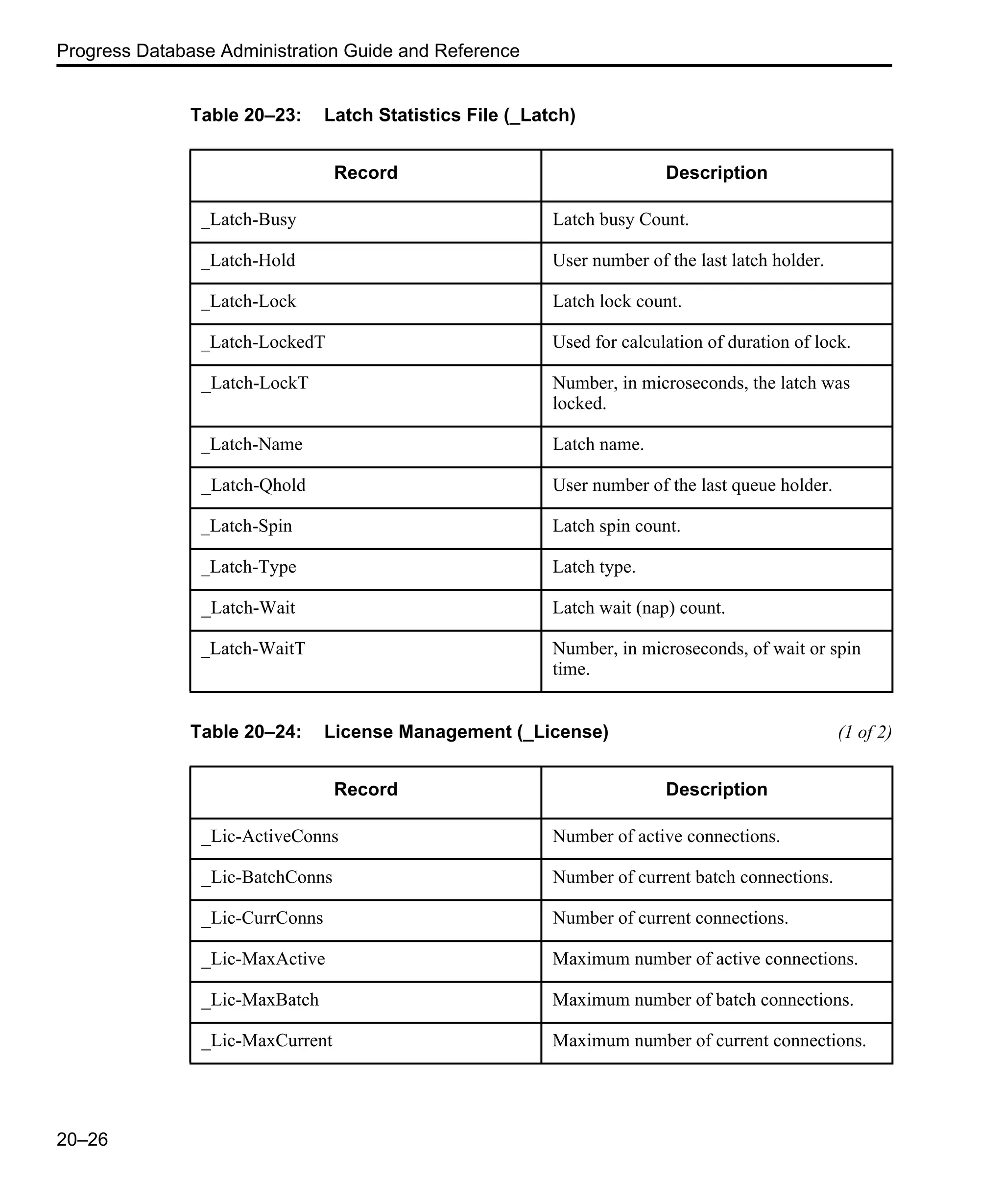 Progress Database Administration Guide and Reference 20–26 Table 20–23: Latch Statistics File (_Latch) Record Description _Latch-Busy Latch busy Count. _Latch-Hold User number of the last latch holder. _Latch-Lock Latch lock count. _Latch-LockedT Used for calculation of duration of lock. _Latch-LockT Number, in microseconds, the latch was locked. _Latch-Name Latch name. _Latch-Qhold User number of the last queue holder. _Latch-Spin Latch spin count. _Latch-Type Latch type. _Latch-Wait Latch wait (nap) count. _Latch-WaitT Number, in microseconds, of wait or spin time. Table 20–24: License Management (_License) (1 of 2) Record Description _Lic-ActiveConns Number of active connections. _Lic-BatchConns Number of current batch connections. _Lic-CurrConns Number of current connections. _Lic-MaxActive Maximum number of active connections. _Lic-MaxBatch Maximum number of batch connections. _Lic-MaxCurrent Maximum number of current connections. 
