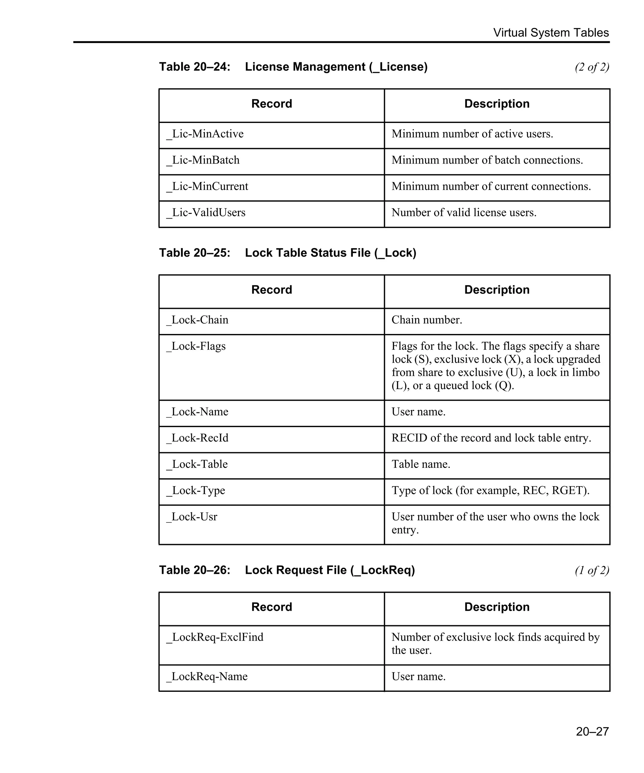 Virtual System Tables 20–27 _Lic-MinActive Minimum number of active users. _Lic-MinBatch Minimum number of batch connections. _Lic-MinCurrent Minimum number of current connections. _Lic-ValidUsers Number of valid license users. Table 20–25: Lock Table Status File (_Lock) Record Description _Lock-Chain Chain number. _Lock-Flags Flags for the lock. The flags specify a share lock (S), exclusive lock (X), a lock upgraded from share to exclusive (U), a lock in limbo (L), or a queued lock (Q). _Lock-Name User name. _Lock-RecId RECID of the record and lock table entry. _Lock-Table Table name. _Lock-Type Type of lock (for example, REC, RGET). _Lock-Usr User number of the user who owns the lock entry. Table 20–26: Lock Request File (_LockReq) (1 of 2) Record Description _LockReq-ExclFind Number of exclusive lock finds acquired by the user. _LockReq-Name User name. Table 20–24: License Management (_License) (2 of 2) Record Description 