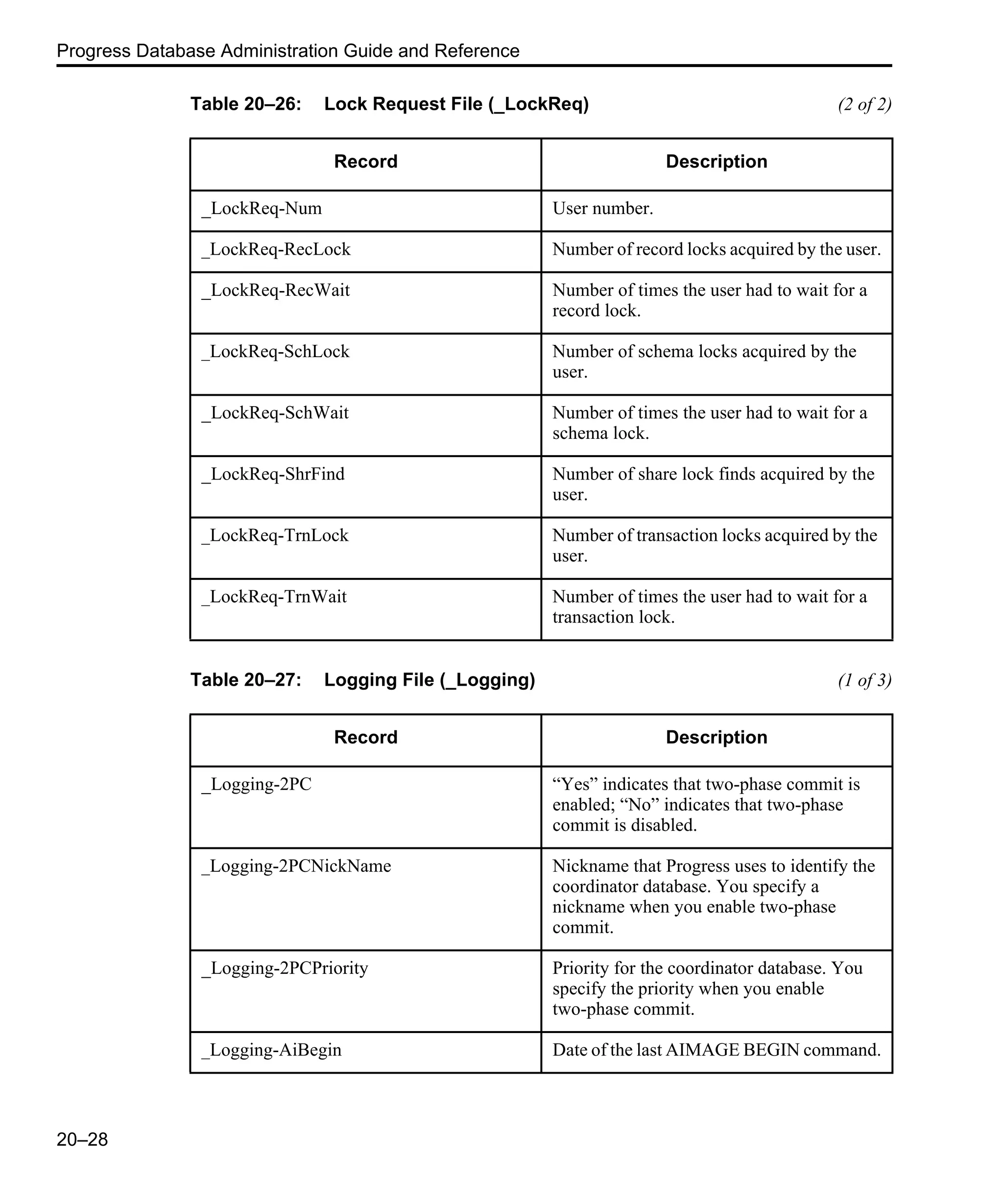 Progress Database Administration Guide and Reference 20–28 _LockReq-Num User number. _LockReq-RecLock Number of record locks acquired by the user. _LockReq-RecWait Number of times the user had to wait for a record lock. _LockReq-SchLock Number of schema locks acquired by the user. _LockReq-SchWait Number of times the user had to wait for a schema lock. _LockReq-ShrFind Number of share lock finds acquired by the user. _LockReq-TrnLock Number of transaction locks acquired by the user. _LockReq-TrnWait Number of times the user had to wait for a transaction lock. Table 20–27: Logging File (_Logging) (1 of 3) Record Description _Logging-2PC “Yes” indicates that two-phase commit is enabled; “No” indicates that two-phase commit is disabled. _Logging-2PCNickName Nickname that Progress uses to identify the coordinator database. You specify a nickname when you enable two-phase commit. _Logging-2PCPriority Priority for the coordinator database. You specify the priority when you enable two-phase commit. _Logging-AiBegin Date of the last AIMAGE BEGIN command. Table 20–26: Lock Request File (_LockReq) (2 of 2) Record Description 