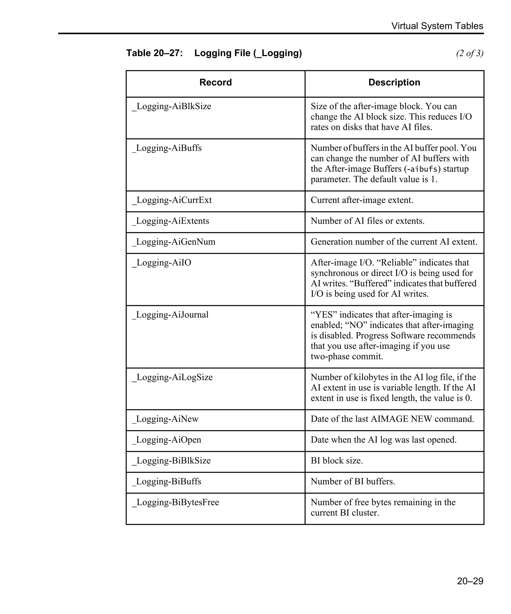 Virtual System Tables 20–29 _Logging-AiBlkSize Size of the after-image block. You can change the AI block size. This reduces I/O rates on disks that have AI files. _Logging-AiBuffs Number of buffers in the AI buffer pool. You can change the number of AI buffers with the After-image Buffers (-aibufs) startup parameter. The default value is 1. _Logging-AiCurrExt Current after-image extent. _Logging-AiExtents Number of AI files or extents. _Logging-AiGenNum Generation number of the current AI extent. _Logging-AiIO After-image I/O. “Reliable” indicates that synchronous or direct I/O is being used for AI writes. “Buffered” indicates that buffered I/O is being used for AI writes. _Logging-AiJournal “YES” indicates that after-imaging is enabled; “NO” indicates that after-imaging is disabled. Progress Software recommends that you use after-imaging if you use two-phase commit. _Logging-AiLogSize Number of kilobytes in the AI log file, if the AI extent in use is variable length. If the AI extent in use is fixed length, the value is 0. _Logging-AiNew Date of the last AIMAGE NEW command. _Logging-AiOpen Date when the AI log was last opened. _Logging-BiBlkSize BI block size. _Logging-BiBuffs Number of BI buffers. _Logging-BiBytesFree Number of free bytes remaining in the current BI cluster. Table 20–27: Logging File (_Logging) (2 of 3) Record Description 