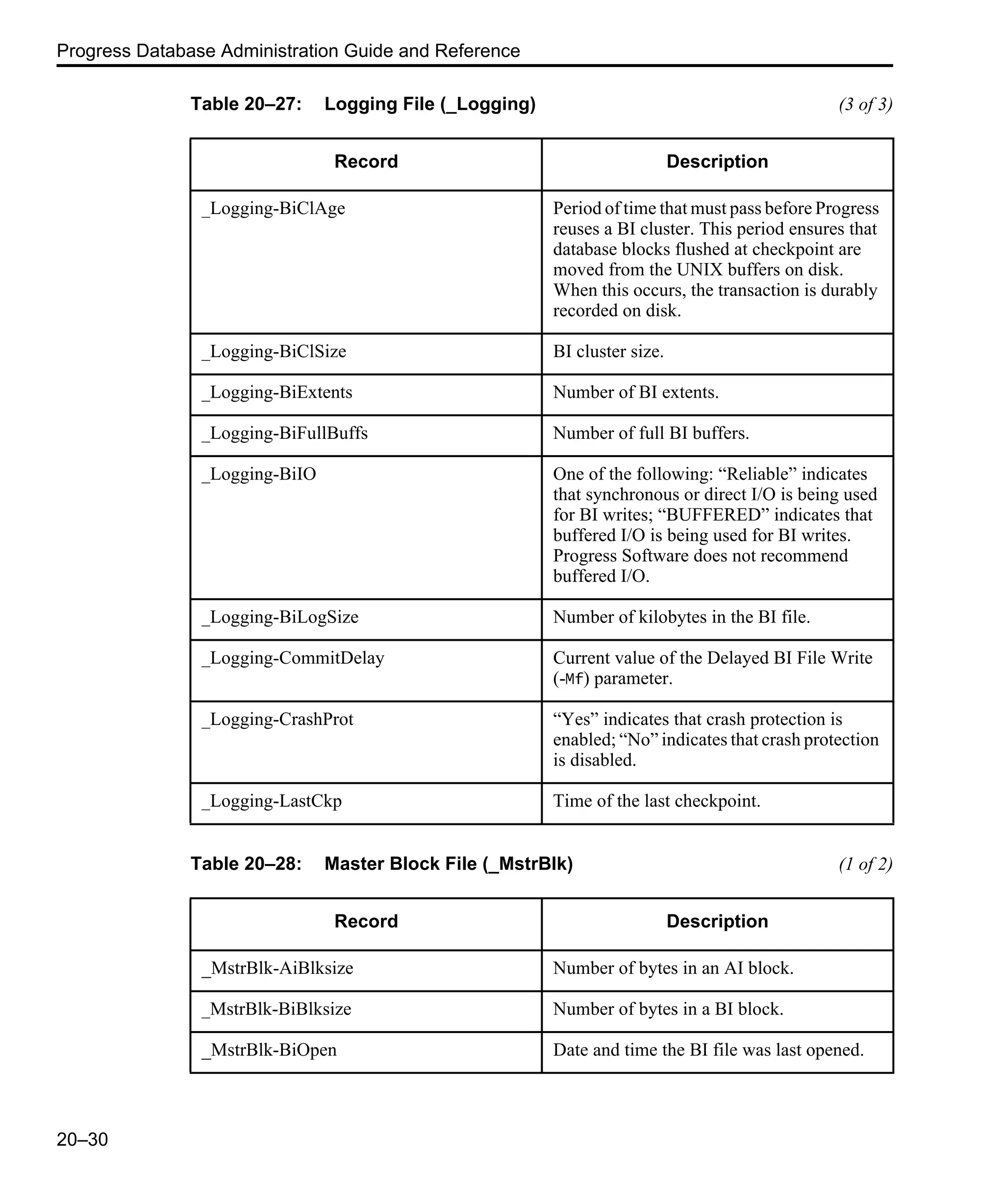 Progress Database Administration Guide and Reference 20–30 _Logging-BiClAge Period of time that must pass before Progress reuses a BI cluster. This period ensures that database blocks flushed at checkpoint are moved from the UNIX buffers on disk. When this occurs, the transaction is durably recorded on disk. _Logging-BiClSize BI cluster size. _Logging-BiExtents Number of BI extents. _Logging-BiFullBuffs Number of full BI buffers. _Logging-BiIO One of the following: “Reliable” indicates that synchronous or direct I/O is being used for BI writes; “BUFFERED” indicates that buffered I/O is being used for BI writes. Progress Software does not recommend buffered I/O. _Logging-BiLogSize Number of kilobytes in the BI file. _Logging-CommitDelay Current value of the Delayed BI File Write (-Mf) parameter. _Logging-CrashProt “Yes” indicates that crash protection is enabled; “No” indicates that crash protection is disabled. _Logging-LastCkp Time of the last checkpoint. Table 20–28: Master Block File (_MstrBlk) (1 of 2) Record Description _MstrBlk-AiBlksize Number of bytes in an AI block. _MstrBlk-BiBlksize Number of bytes in a BI block. _MstrBlk-BiOpen Date and time the BI file was last opened. Table 20–27: Logging File (_Logging) (3 of 3) Record Description 