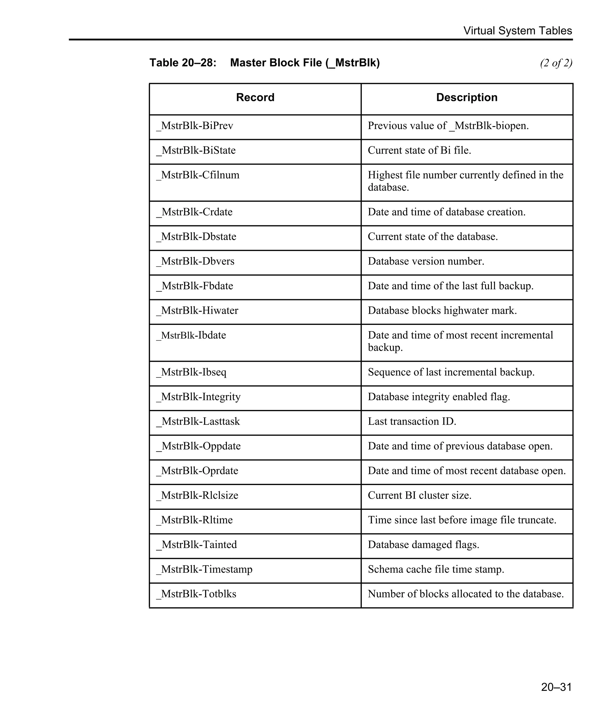 Virtual System Tables 20–31 _MstrBlk-BiPrev Previous value of _MstrBlk-biopen. _MstrBlk-BiState Current state of Bi file. _MstrBlk-Cfilnum Highest file number currently defined in the database. _MstrBlk-Crdate Date and time of database creation. _MstrBlk-Dbstate Current state of the database. _MstrBlk-Dbvers Database version number. _MstrBlk-Fbdate Date and time of the last full backup. _MstrBlk-Hiwater Database blocks highwater mark. _MstrBlk-Ibdate Date and time of most recent incremental backup. _MstrBlk-Ibseq Sequence of last incremental backup. _MstrBlk-Integrity Database integrity enabled flag. _MstrBlk-Lasttask Last transaction ID. _MstrBlk-Oppdate Date and time of previous database open. _MstrBlk-Oprdate Date and time of most recent database open. _MstrBlk-Rlclsize Current BI cluster size. _MstrBlk-Rltime Time since last before image file truncate. _MstrBlk-Tainted Database damaged flags. _MstrBlk-Timestamp Schema cache file time stamp. _MstrBlk-Totblks Number of blocks allocated to the database. Table 20–28: Master Block File (_MstrBlk) (2 of 2) Record Description 