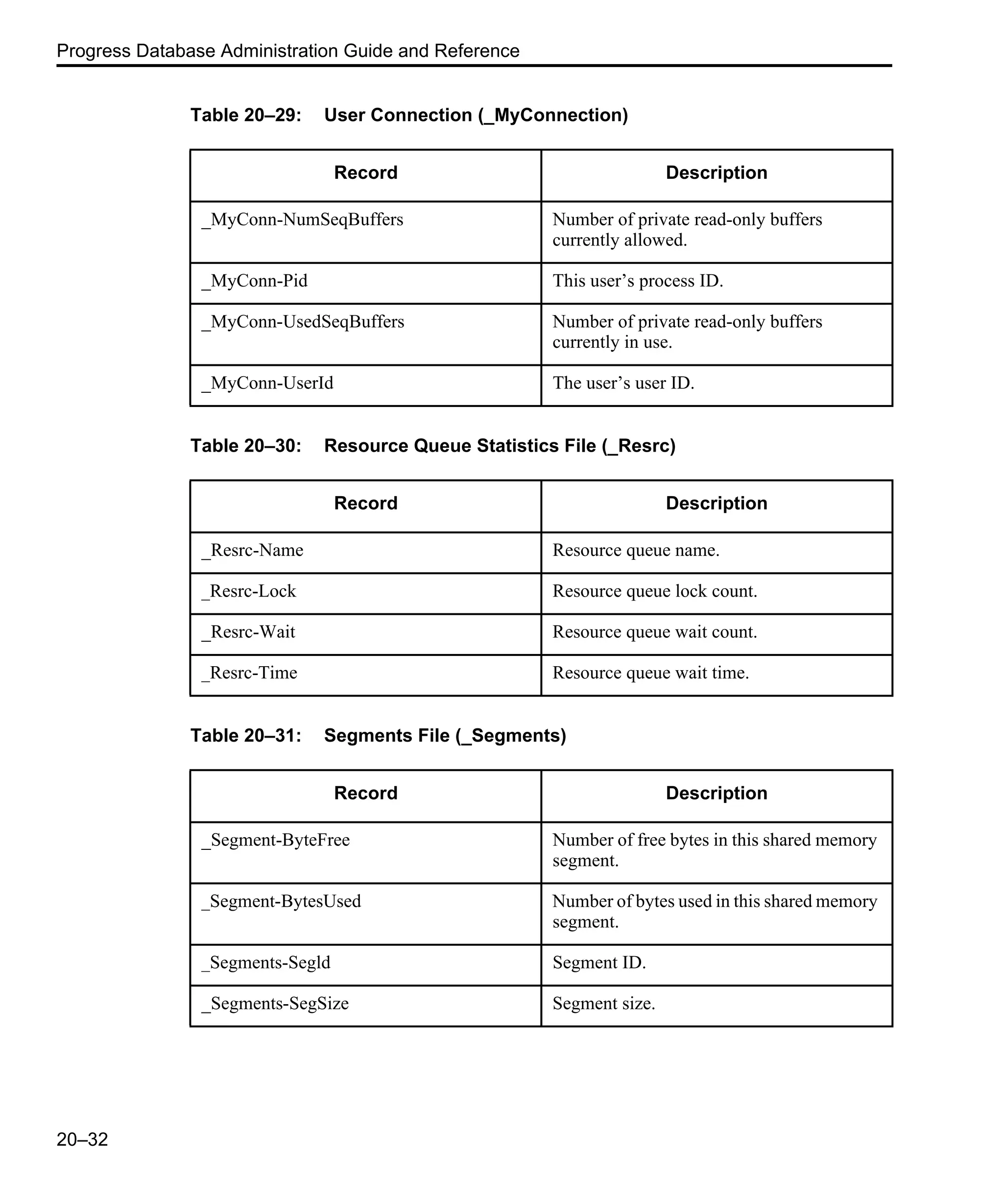 Progress Database Administration Guide and Reference 20–32 Table 20–29: User Connection (_MyConnection) Record Description _MyConn-NumSeqBuffers Number of private read-only buffers currently allowed. _MyConn-Pid This user’s process ID. _MyConn-UsedSeqBuffers Number of private read-only buffers currently in use. _MyConn-UserId The user’s user ID. Table 20–30: Resource Queue Statistics File (_Resrc) Record Description _Resrc-Name Resource queue name. _Resrc-Lock Resource queue lock count. _Resrc-Wait Resource queue wait count. _Resrc-Time Resource queue wait time. Table 20–31: Segments File (_Segments) Record Description _Segment-ByteFree Number of free bytes in this shared memory segment. _Segment-BytesUsed Number of bytes used in this shared memory segment. _Segments-Segld Segment ID. _Segments-SegSize Segment size. 