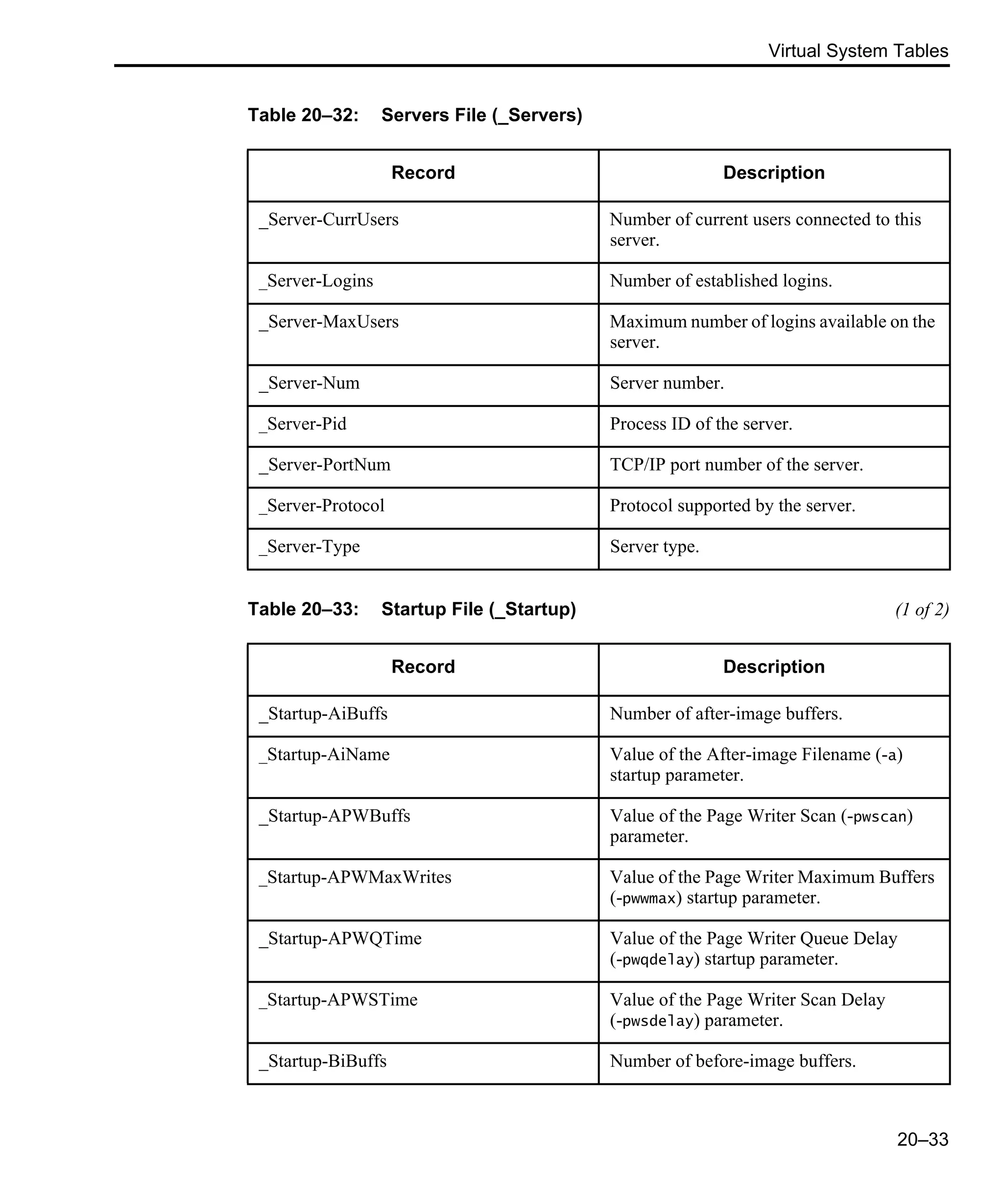 Virtual System Tables 20–33 Table 20–32: Servers File (_Servers) Record Description _Server-CurrUsers Number of current users connected to this server. _Server-Logins Number of established logins. _Server-MaxUsers Maximum number of logins available on the server. _Server-Num Server number. _Server-Pid Process ID of the server. _Server-PortNum TCP/IP port number of the server. _Server-Protocol Protocol supported by the server. _Server-Type Server type. Table 20–33: Startup File (_Startup) (1 of 2) Record Description _Startup-AiBuffs Number of after-image buffers. _Startup-AiName Value of the After-image Filename (-a) startup parameter. _Startup-APWBuffs Value of the Page Writer Scan (-pwscan) parameter. _Startup-APWMaxWrites Value of the Page Writer Maximum Buffers (-pwwmax) startup parameter. _Startup-APWQTime Value of the Page Writer Queue Delay (-pwqdelay) startup parameter. _Startup-APWSTime Value of the Page Writer Scan Delay (-pwsdelay) parameter. _Startup-BiBuffs Number of before-image buffers. 