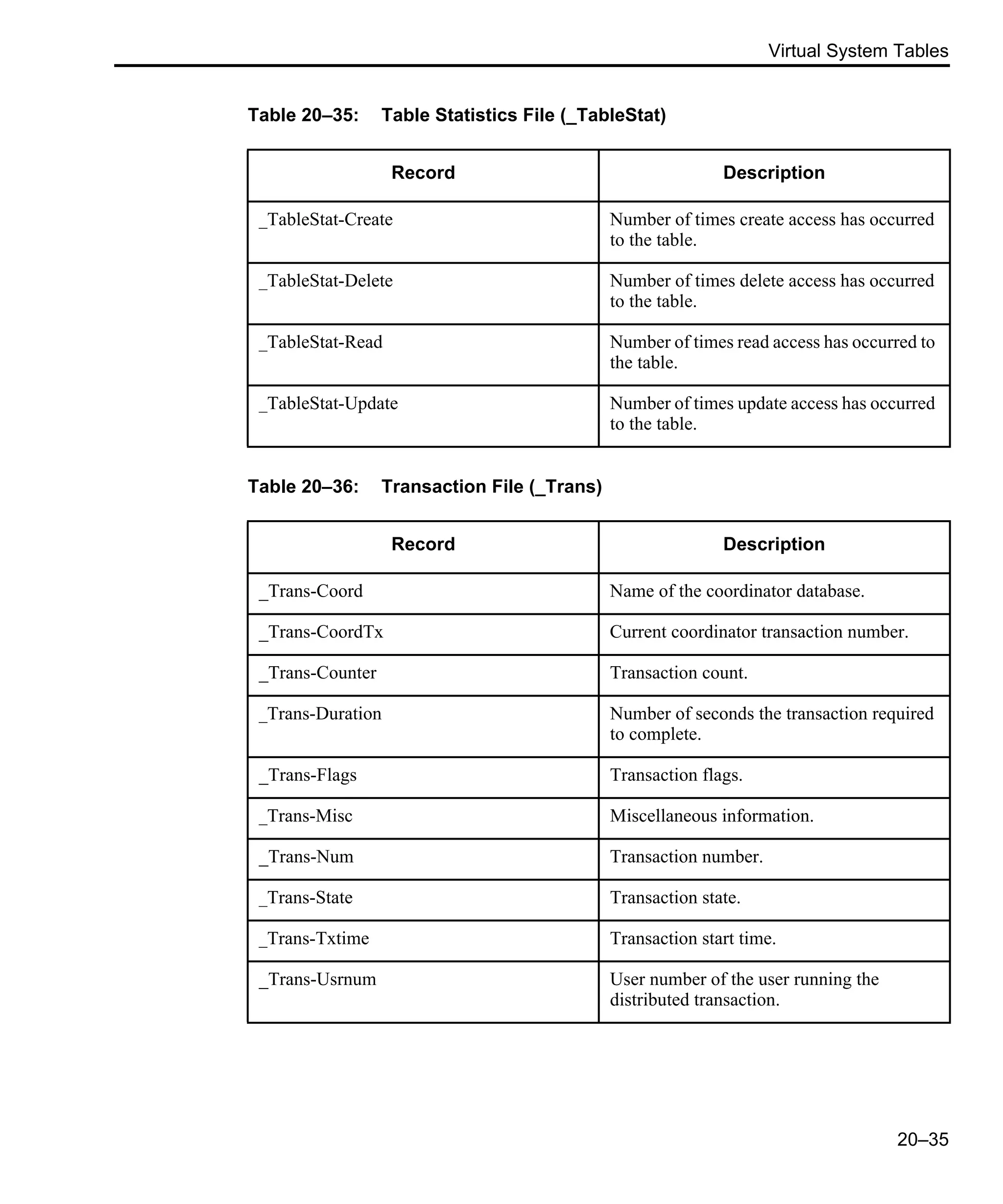 Virtual System Tables 20–35 Table 20–35: Table Statistics File (_TableStat) Record Description _TableStat-Create Number of times create access has occurred to the table. _TableStat-Delete Number of times delete access has occurred to the table. _TableStat-Read Number of times read access has occurred to the table. _TableStat-Update Number of times update access has occurred to the table. Table 20–36: Transaction File (_Trans) Record Description _Trans-Coord Name of the coordinator database. _Trans-CoordTx Current coordinator transaction number. _Trans-Counter Transaction count. _Trans-Duration Number of seconds the transaction required to complete. _Trans-Flags Transaction flags. _Trans-Misc Miscellaneous information. _Trans-Num Transaction number. _Trans-State Transaction state. _Trans-Txtime Transaction start time. _Trans-Usrnum User number of the user running the distributed transaction. 