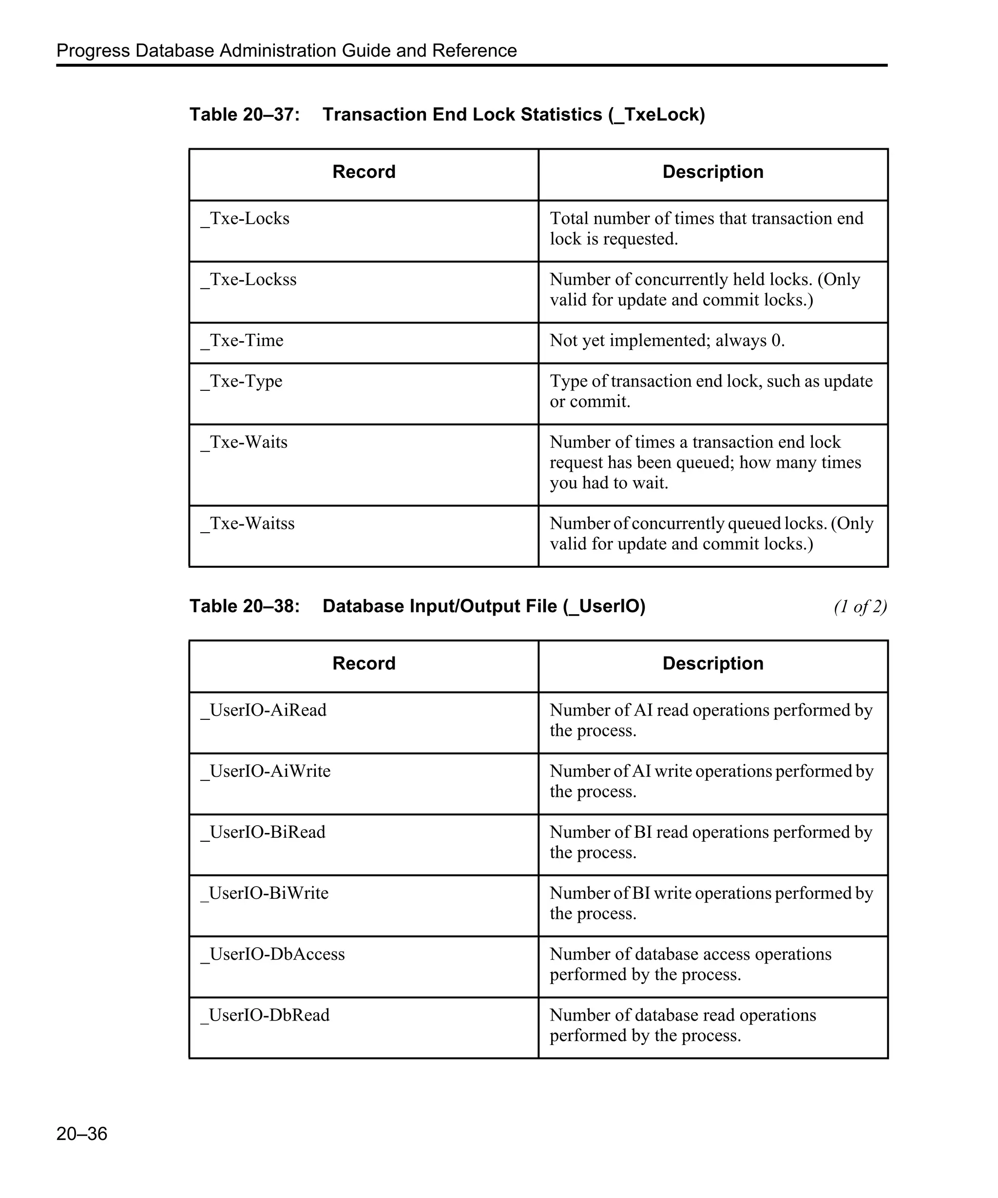 Progress Database Administration Guide and Reference 20–36 Table 20–37: Transaction End Lock Statistics (_TxeLock) Record Description _Txe-Locks Total number of times that transaction end lock is requested. _Txe-Lockss Number of concurrently held locks. (Only valid for update and commit locks.) _Txe-Time Not yet implemented; always 0. _Txe-Type Type of transaction end lock, such as update or commit. _Txe-Waits Number of times a transaction end lock request has been queued; how many times you had to wait. _Txe-Waitss Number of concurrently queued locks. (Only valid for update and commit locks.) Table 20–38: Database Input/Output File (_UserIO) (1 of 2) Record Description _UserIO-AiRead Number of AI read operations performed by the process. _UserIO-AiWrite Number of AI write operations performed by the process. _UserIO-BiRead Number of BI read operations performed by the process. _UserIO-BiWrite Number of BI write operations performed by the process. _UserIO-DbAccess Number of database access operations performed by the process. _UserIO-DbRead Number of database read operations performed by the process. 