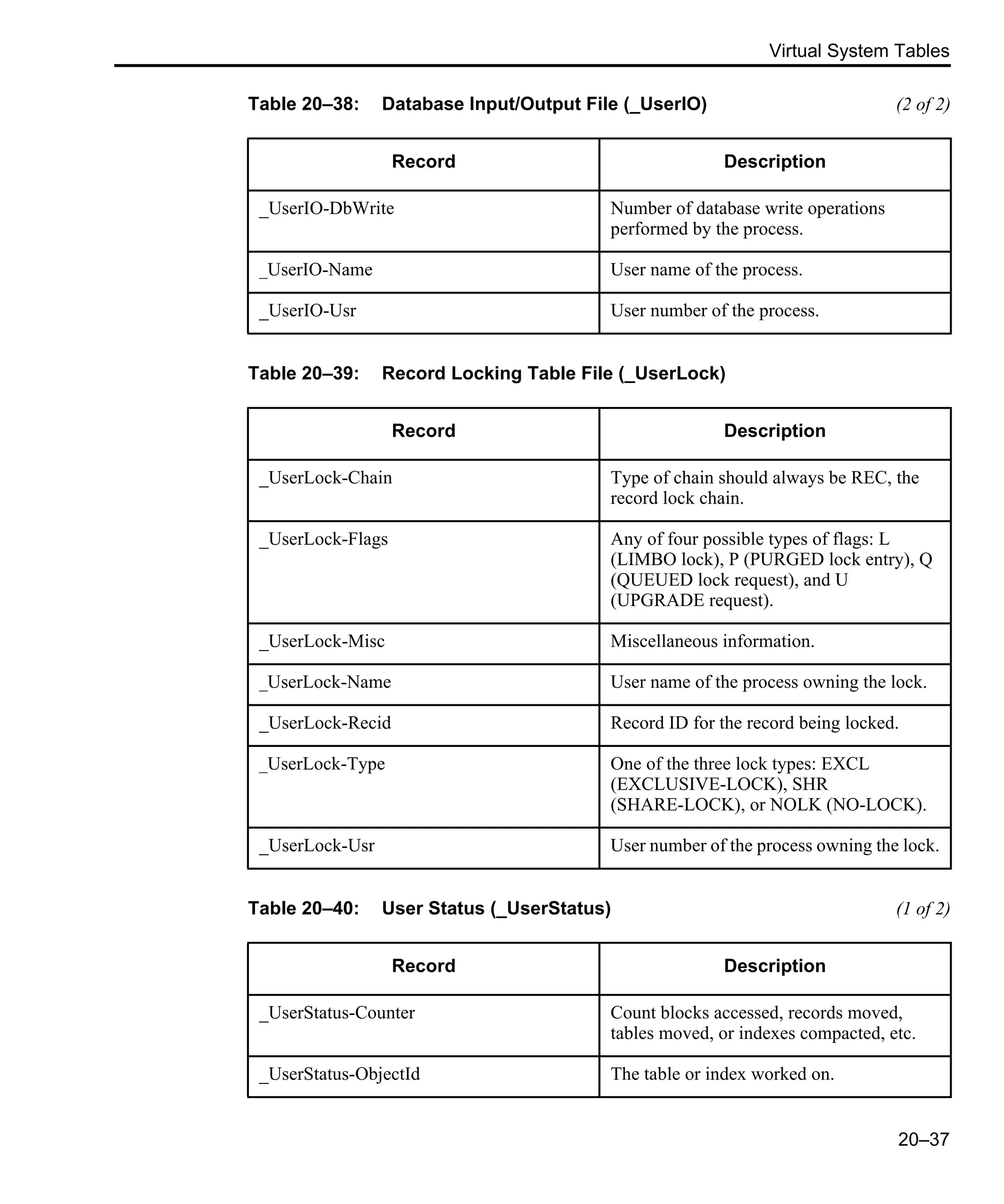 Virtual System Tables 20–37 _UserIO-DbWrite Number of database write operations performed by the process. _UserIO-Name User name of the process. _UserIO-Usr User number of the process. Table 20–39: Record Locking Table File (_UserLock) Record Description _UserLock-Chain Type of chain should always be REC, the record lock chain. _UserLock-Flags Any of four possible types of flags: L (LIMBO lock), P (PURGED lock entry), Q (QUEUED lock request), and U (UPGRADE request). _UserLock-Misc Miscellaneous information. _UserLock-Name User name of the process owning the lock. _UserLock-Recid Record ID for the record being locked. _UserLock-Type One of the three lock types: EXCL (EXCLUSIVE-LOCK), SHR (SHARE-LOCK), or NOLK (NO-LOCK). _UserLock-Usr User number of the process owning the lock. Table 20–40: User Status (_UserStatus) (1 of 2) Record Description _UserStatus-Counter Count blocks accessed, records moved, tables moved, or indexes compacted, etc. _UserStatus-ObjectId The table or index worked on. Table 20–38: Database Input/Output File (_UserIO) (2 of 2) Record Description 