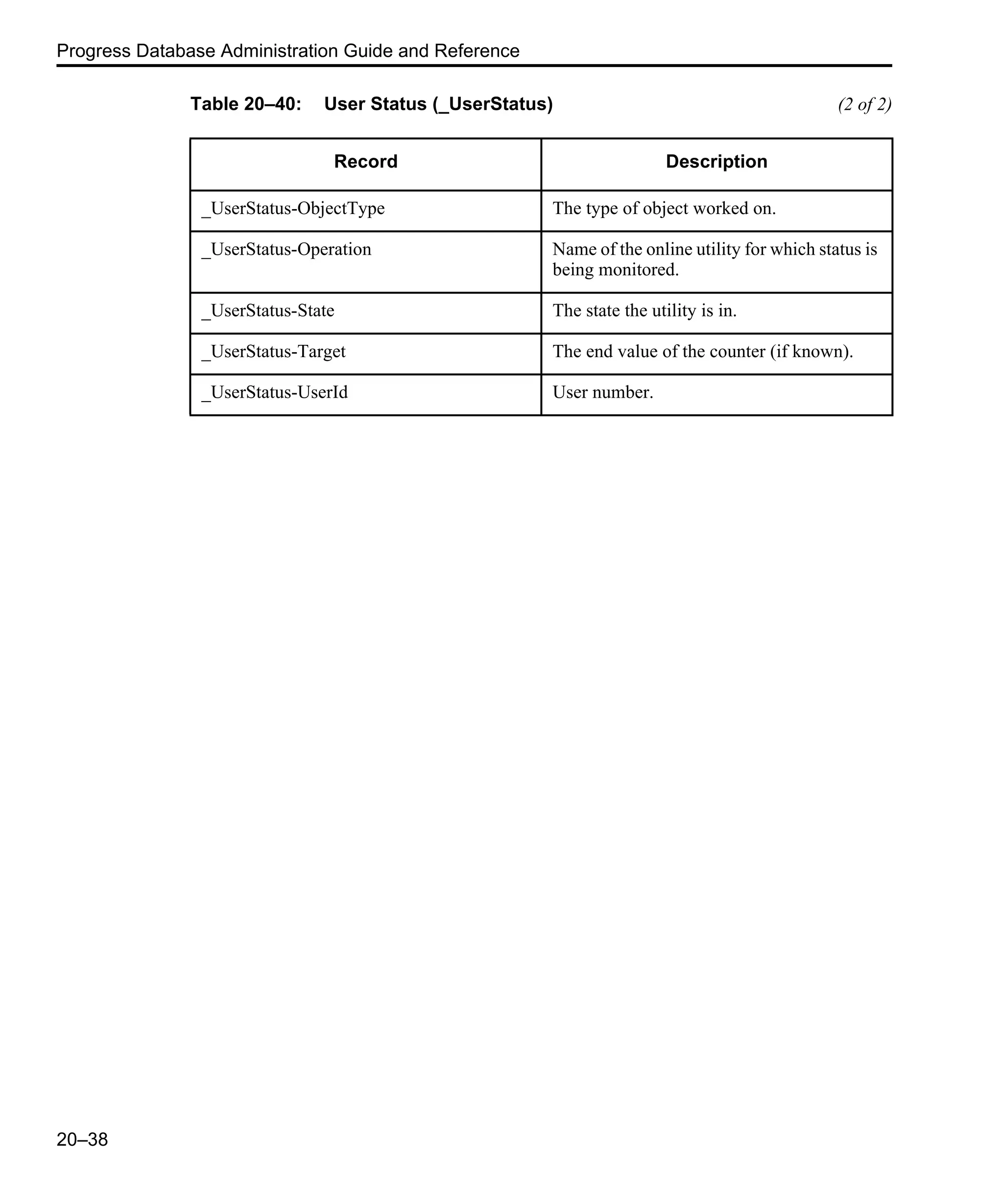 Progress Database Administration Guide and Reference 20–38 _UserStatus-ObjectType The type of object worked on. _UserStatus-Operation Name of the online utility for which status is being monitored. _UserStatus-State The state the utility is in. _UserStatus-Target The end value of the counter (if known). _UserStatus-UserId User number. Table 20–40: User Status (_UserStatus) (2 of 2) Record Description 