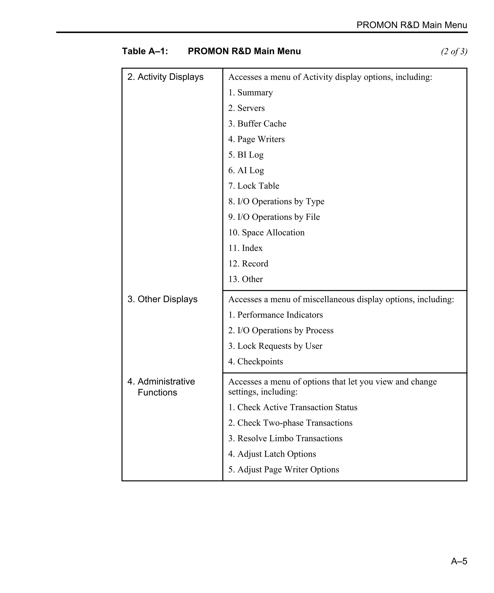 PROMON R&D Main Menu A–5 2. Activity Displays Accesses a menu of Activity display options, including: 1. Summary 2. Servers 3. Buffer Cache 4. Page Writers 5. BI Log 6. AI Log 7. Lock Table 8. I/O Operations by Type 9. I/O Operations by File 10. Space Allocation 11. Index 12. Record 13. Other 3. Other Displays Accesses a menu of miscellaneous display options, including: 1. Performance Indicators 2. I/O Operations by Process 3. Lock Requests by User 4. Checkpoints 4. Administrative Functions Accesses a menu of options that let you view and change settings, including: 1. Check Active Transaction Status 2. Check Two-phase Transactions 3. Resolve Limbo Transactions 4. Adjust Latch Options 5. Adjust Page Writer Options Table A–1: PROMON R&D Main Menu (2 of 3) 