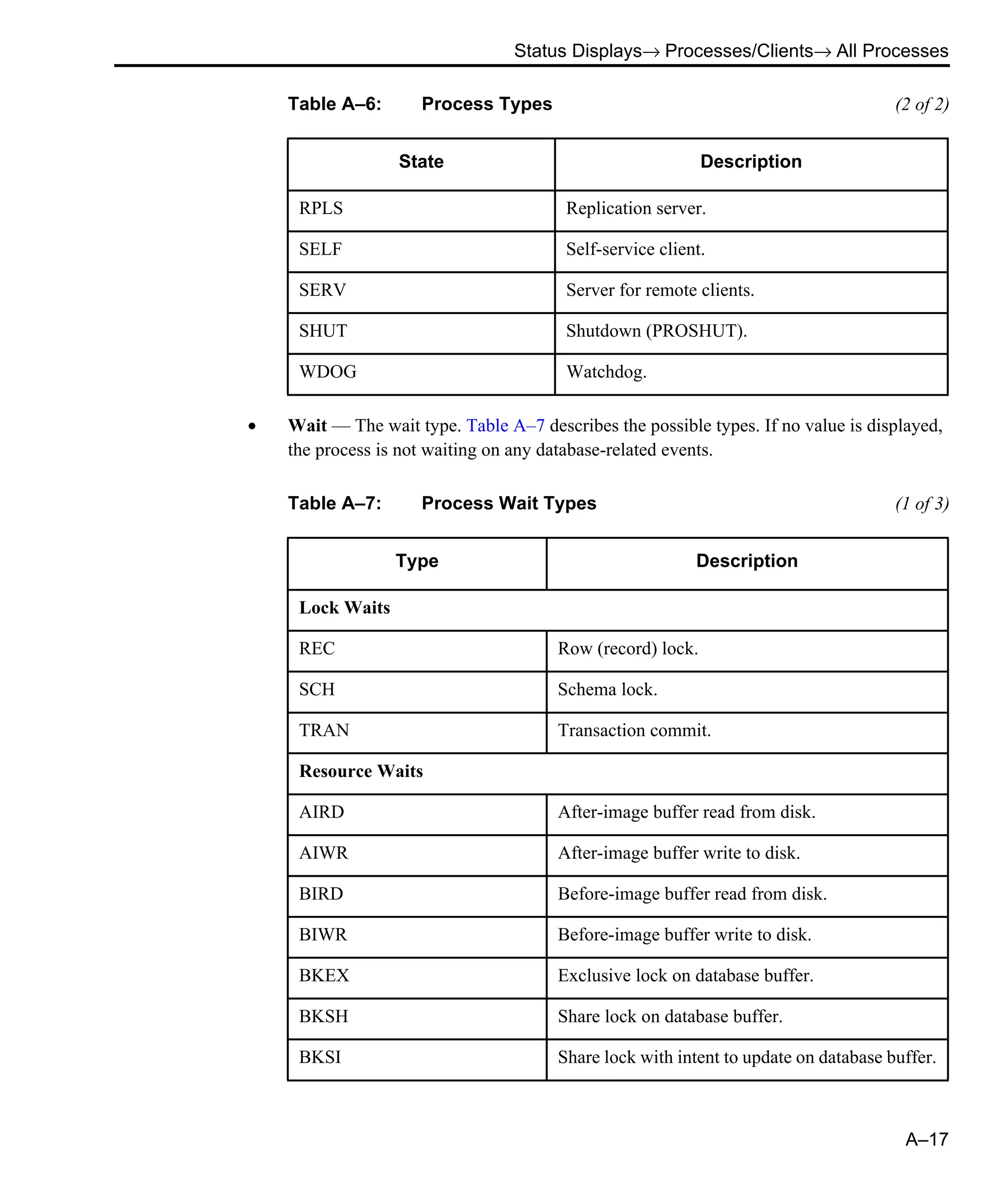 Status Displays→ Processes/Clients→ All Processes A–17 • Wait — The wait type. Table A–7 describes the possible types. If no value is displayed, the process is not waiting on any database-related events. RPLS Replication server. SELF Self-service client. SERV Server for remote clients. SHUT Shutdown (PROSHUT). WDOG Watchdog. Table A–6: Process Types (2 of 2) State Description Table A–7: Process Wait Types (1 of 3) Type Description Lock Waits REC Row (record) lock. SCH Schema lock. TRAN Transaction commit. Resource Waits AIRD After-image buffer read from disk. AIWR After-image buffer write to disk. BIRD Before-image buffer read from disk. BIWR Before-image buffer write to disk. BKEX Exclusive lock on database buffer. BKSH Share lock on database buffer. BKSI Share lock with intent to update on database buffer. 
