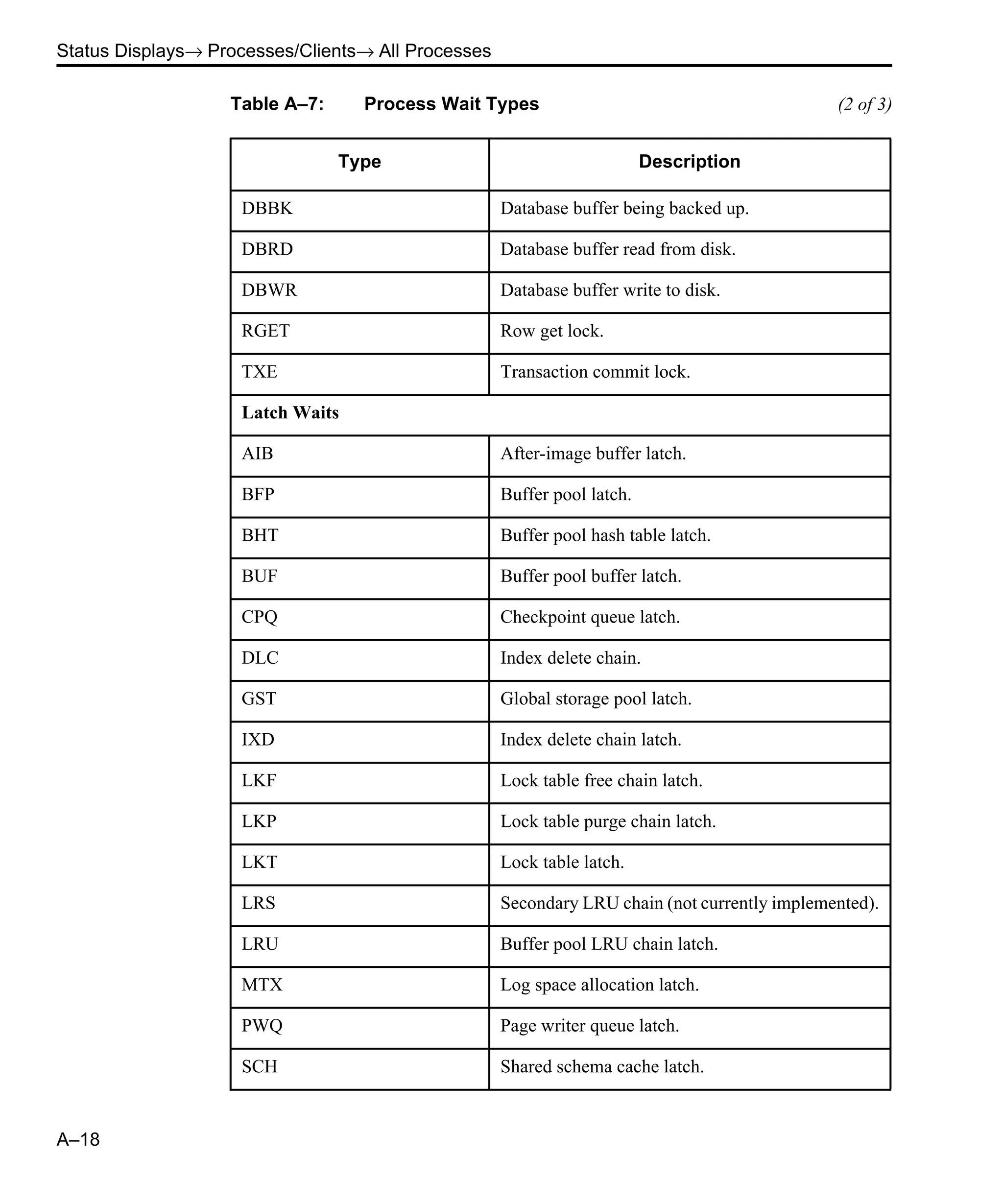 Status Displays→ Processes/Clients→ All Processes A–18 DBBK Database buffer being backed up. DBRD Database buffer read from disk. DBWR Database buffer write to disk. RGET Row get lock. TXE Transaction commit lock. Latch Waits AIB After-image buffer latch. BFP Buffer pool latch. BHT Buffer pool hash table latch. BUF Buffer pool buffer latch. CPQ Checkpoint queue latch. DLC Index delete chain. GST Global storage pool latch. IXD Index delete chain latch. LKF Lock table free chain latch. LKP Lock table purge chain latch. LKT Lock table latch. LRS Secondary LRU chain (not currently implemented). LRU Buffer pool LRU chain latch. MTX Log space allocation latch. PWQ Page writer queue latch. SCH Shared schema cache latch. Table A–7: Process Wait Types (2 of 3) Type Description 