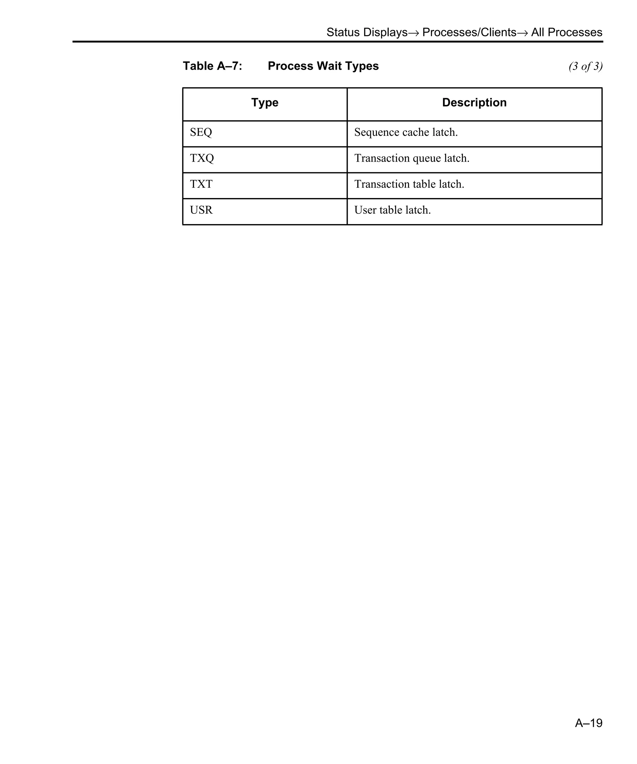 Status Displays→ Processes/Clients→ All Processes A–19 SEQ Sequence cache latch. TXQ Transaction queue latch. TXT Transaction table latch. USR User table latch. Table A–7: Process Wait Types (3 of 3) Type Description 
