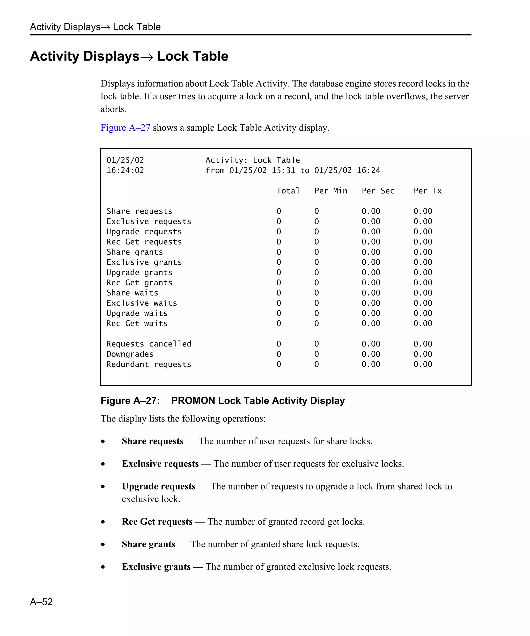 Activity Displays→ Lock Table A–52 Activity Displays→ Lock Table Displays information about Lock Table Activity. The database engine stores record locks in the lock table. If a user tries to acquire a lock on a record, and the lock table overflows, the server aborts. Figure A–27 shows a sample Lock Table Activity display. Figure A–27: PROMON Lock Table Activity Display The display lists the following operations: • Share requests — The number of user requests for share locks. • Exclusive requests — The number of user requests for exclusive locks. • Upgrade requests — The number of requests to upgrade a lock from shared lock to exclusive lock. • Rec Get requests — The number of granted record get locks. • Share grants — The number of granted share lock requests. • Exclusive grants — The number of granted exclusive lock requests. 01/25/02 Activity: Lock Table 16:24:02 from 01/25/02 15:31 to 01/25/02 16:24 Total Per Min Per Sec Per Tx Share requests 0 0 0.00 0.00 Exclusive requests 0 0 0.00 0.00 Upgrade requests 0 0 0.00 0.00 Rec Get requests 0 0 0.00 0.00 Share grants 0 0 0.00 0.00 Exclusive grants 0 0 0.00 0.00 Upgrade grants 0 0 0.00 0.00 Rec Get grants 0 0 0.00 0.00 Share waits 0 0 0.00 0.00 Exclusive waits 0 0 0.00 0.00 Upgrade waits 0 0 0.00 0.00 Rec Get waits 0 0 0.00 0.00 Requests cancelled 0 0 0.00 0.00 Downgrades 0 0 0.00 0.00 Redundant requests 0 0 0.00 0.00 