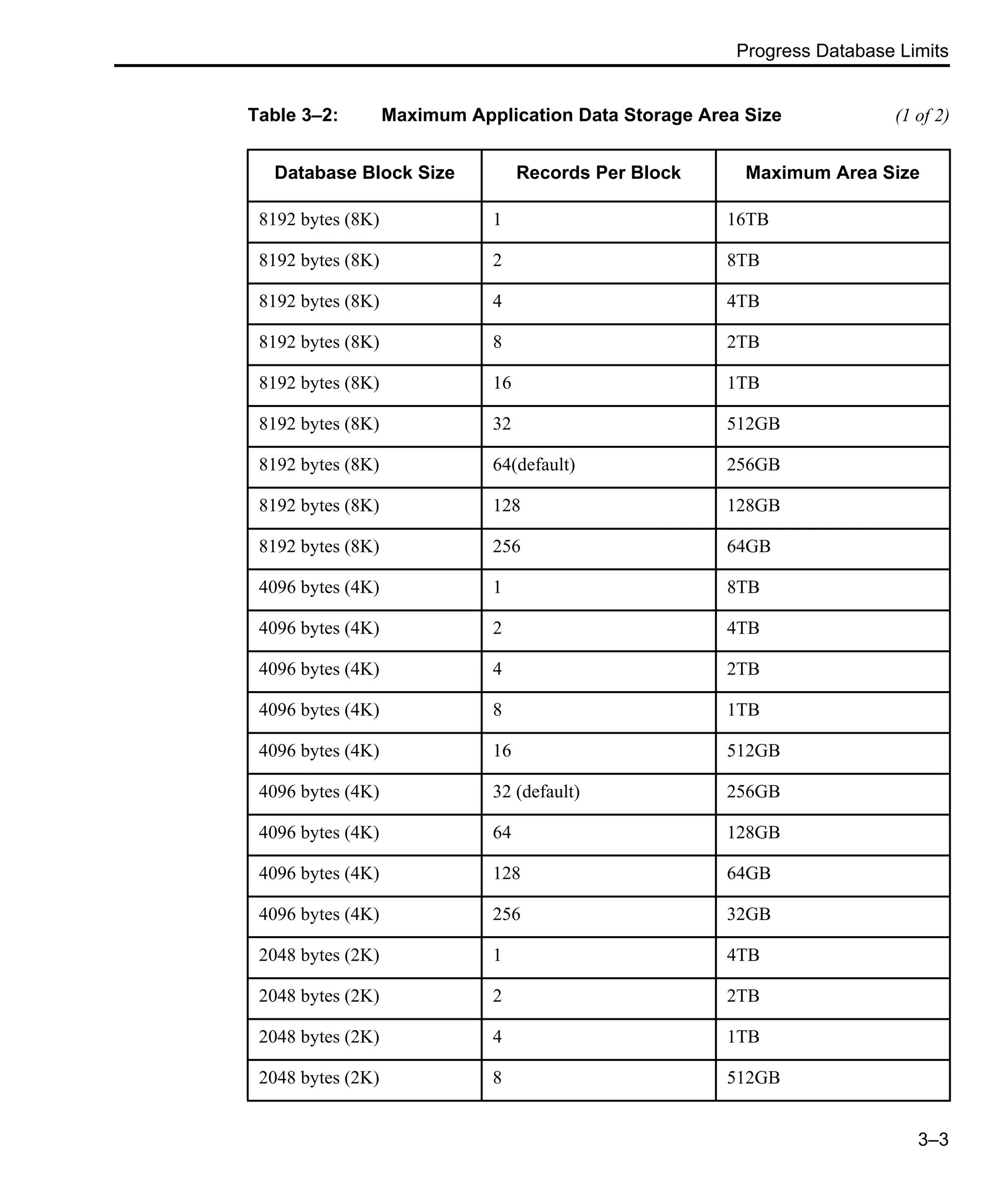 Progress Database Limits 3–3 Table 3–2: Maximum Application Data Storage Area Size (1 of 2) Database Block Size Records Per Block Maximum Area Size 8192 bytes (8K) 1 16TB 8192 bytes (8K) 2 8TB 8192 bytes (8K) 4 4TB 8192 bytes (8K) 8 2TB 8192 bytes (8K) 16 1TB 8192 bytes (8K) 32 512GB 8192 bytes (8K) 64(default) 256GB 8192 bytes (8K) 128 128GB 8192 bytes (8K) 256 64GB 4096 bytes (4K) 1 8TB 4096 bytes (4K) 2 4TB 4096 bytes (4K) 4 2TB 4096 bytes (4K) 8 1TB 4096 bytes (4K) 16 512GB 4096 bytes (4K) 32 (default) 256GB 4096 bytes (4K) 64 128GB 4096 bytes (4K) 128 64GB 4096 bytes (4K) 256 32GB 2048 bytes (2K) 1 4TB 2048 bytes (2K) 2 2TB 2048 bytes (2K) 4 1TB 2048 bytes (2K) 8 512GB 