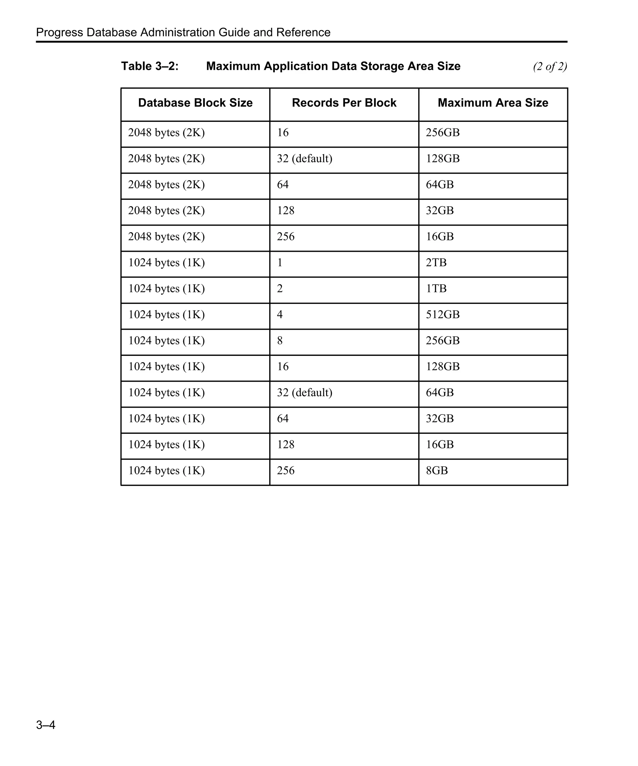 Progress Database Administration Guide and Reference 3–4 2048 bytes (2K) 16 256GB 2048 bytes (2K) 32 (default) 128GB 2048 bytes (2K) 64 64GB 2048 bytes (2K) 128 32GB 2048 bytes (2K) 256 16GB 1024 bytes (1K) 1 2TB 1024 bytes (1K) 2 1TB 1024 bytes (1K) 4 512GB 1024 bytes (1K) 8 256GB 1024 bytes (1K) 16 128GB 1024 bytes (1K) 32 (default) 64GB 1024 bytes (1K) 64 32GB 1024 bytes (1K) 128 16GB 1024 bytes (1K) 256 8GB Table 3–2: Maximum Application Data Storage Area Size (2 of 2) Database Block Size Records Per Block Maximum Area Size 