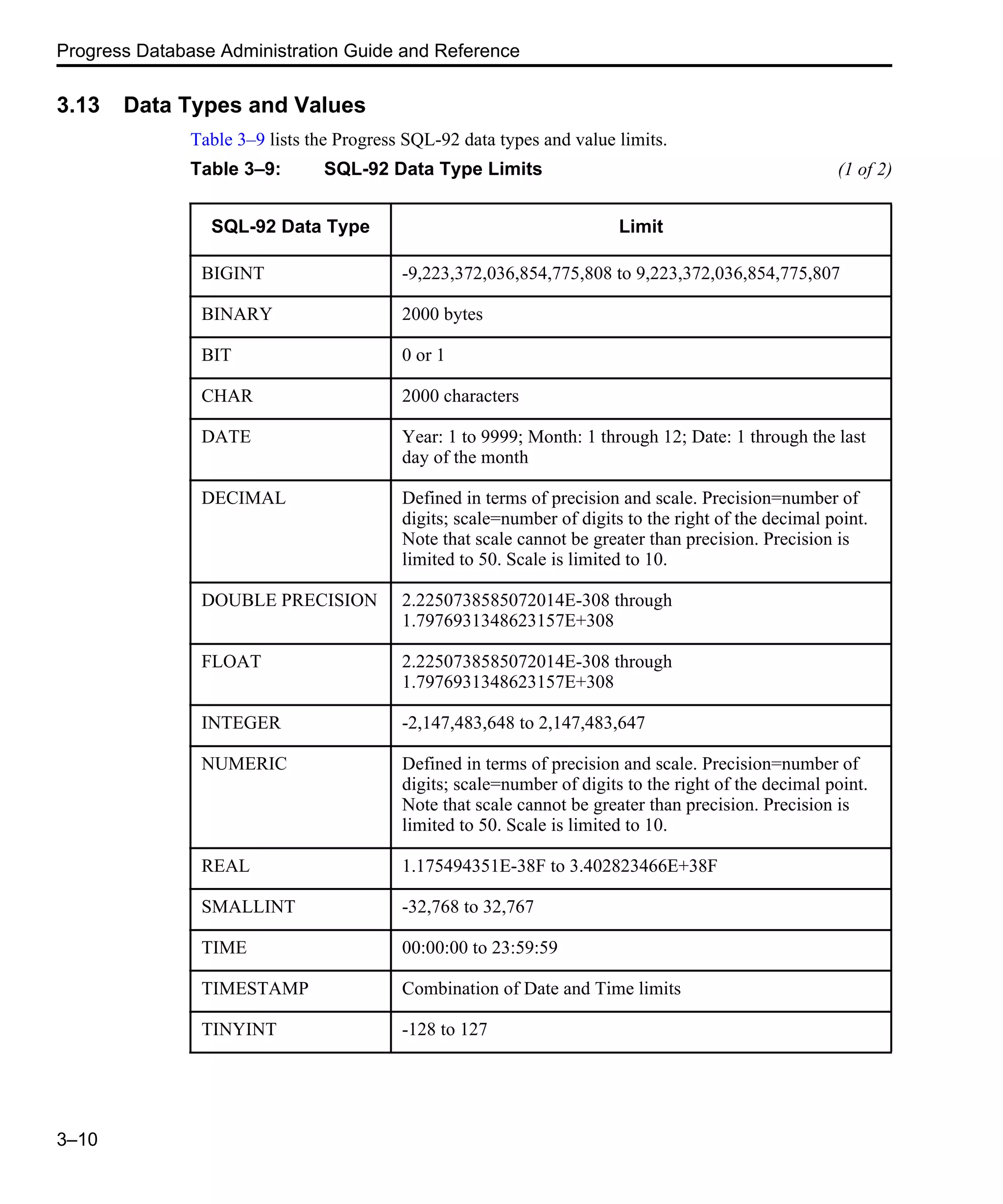 Progress Database Administration Guide and Reference 3–10 3.13 Data Types and Values Table 3–9 lists the Progress SQL-92 data types and value limits. Table 3–9: SQL-92 Data Type Limits (1 of 2) SQL-92 Data Type Limit BIGINT -9,223,372,036,854,775,808 to 9,223,372,036,854,775,807 BINARY 2000 bytes BIT 0 or 1 CHAR 2000 characters DATE Year: 1 to 9999; Month: 1 through 12; Date: 1 through the last day of the month DECIMAL Defined in terms of precision and scale. Precision=number of digits; scale=number of digits to the right of the decimal point. Note that scale cannot be greater than precision. Precision is limited to 50. Scale is limited to 10. DOUBLE PRECISION 2.2250738585072014E-308 through 1.7976931348623157E+308 FLOAT 2.2250738585072014E-308 through 1.7976931348623157E+308 INTEGER -2,147,483,648 to 2,147,483,647 NUMERIC Defined in terms of precision and scale. Precision=number of digits; scale=number of digits to the right of the decimal point. Note that scale cannot be greater than precision. Precision is limited to 50. Scale is limited to 10. REAL 1.175494351E-38F to 3.402823466E+38F SMALLINT -32,768 to 32,767 TIME 00:00:00 to 23:59:59 TIMESTAMP Combination of Date and Time limits TINYINT -128 to 127 