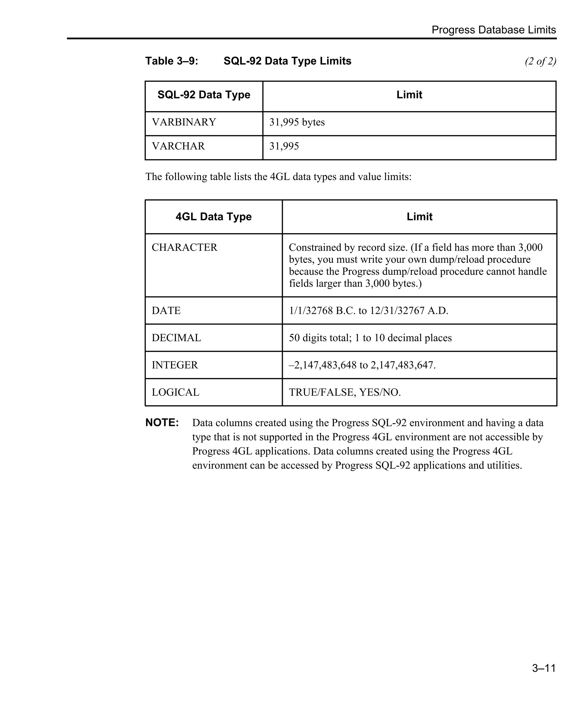 Progress Database Limits 3–11 The following table lists the 4GL data types and value limits: NOTE: Data columns created using the Progress SQL-92 environment and having a data type that is not supported in the Progress 4GL environment are not accessible by Progress 4GL applications. Data columns created using the Progress 4GL environment can be accessed by Progress SQL-92 applications and utilities. VARBINARY 31,995 bytes VARCHAR 31,995 4GL Data Type Limit CHARACTER Constrained by record size. (If a field has more than 3,000 bytes, you must write your own dump/reload procedure because the Progress dump/reload procedure cannot handle fields larger than 3,000 bytes.) DATE 1/1/32768 B.C. to 12/31/32767 A.D. DECIMAL 50 digits total; 1 to 10 decimal places INTEGER –2,147,483,648 to 2,147,483,647. LOGICAL TRUE/FALSE, YES/NO. Table 3–9: SQL-92 Data Type Limits (2 of 2) SQL-92 Data Type Limit 