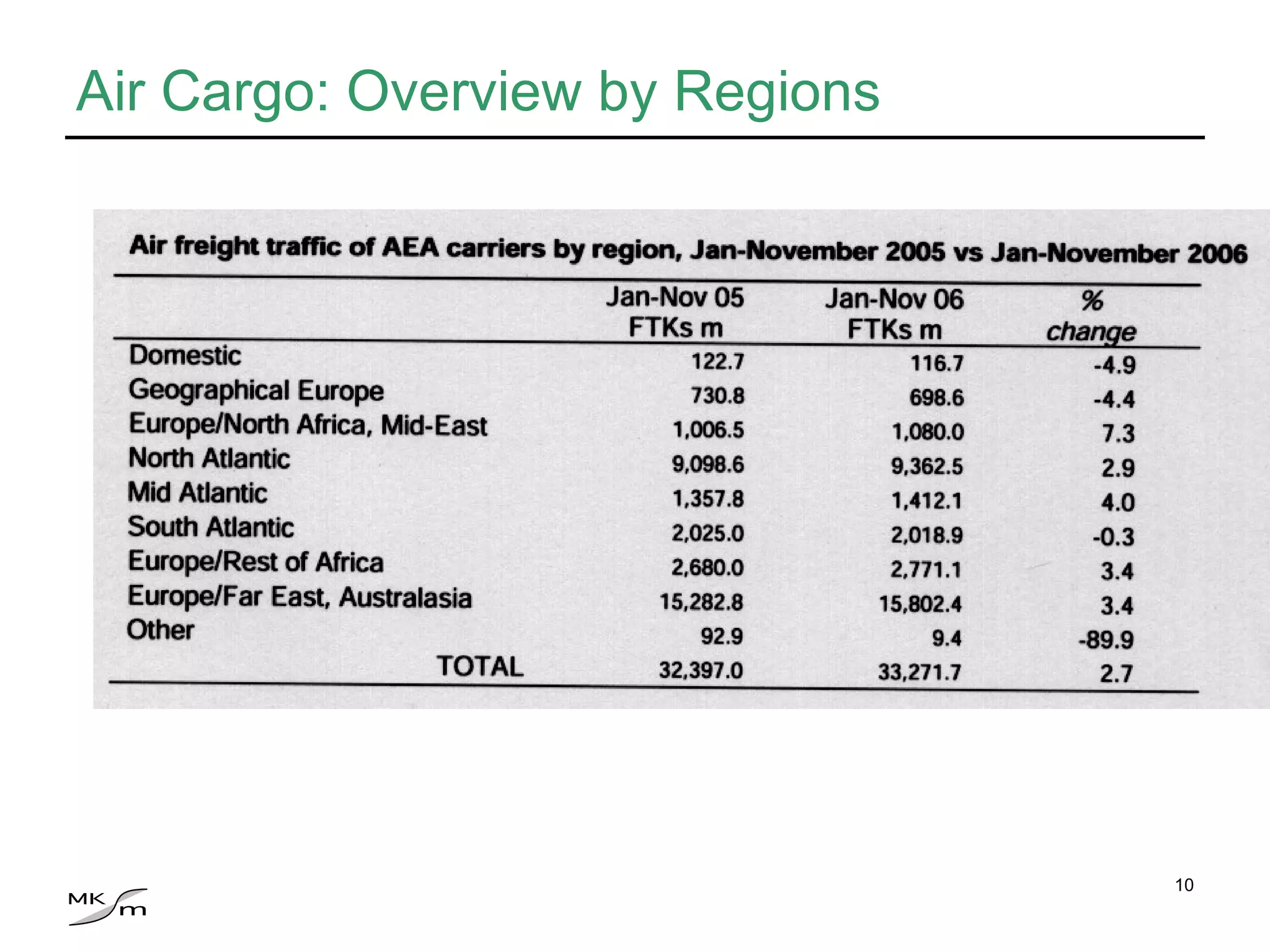Air Cargo: Overview by Regions 