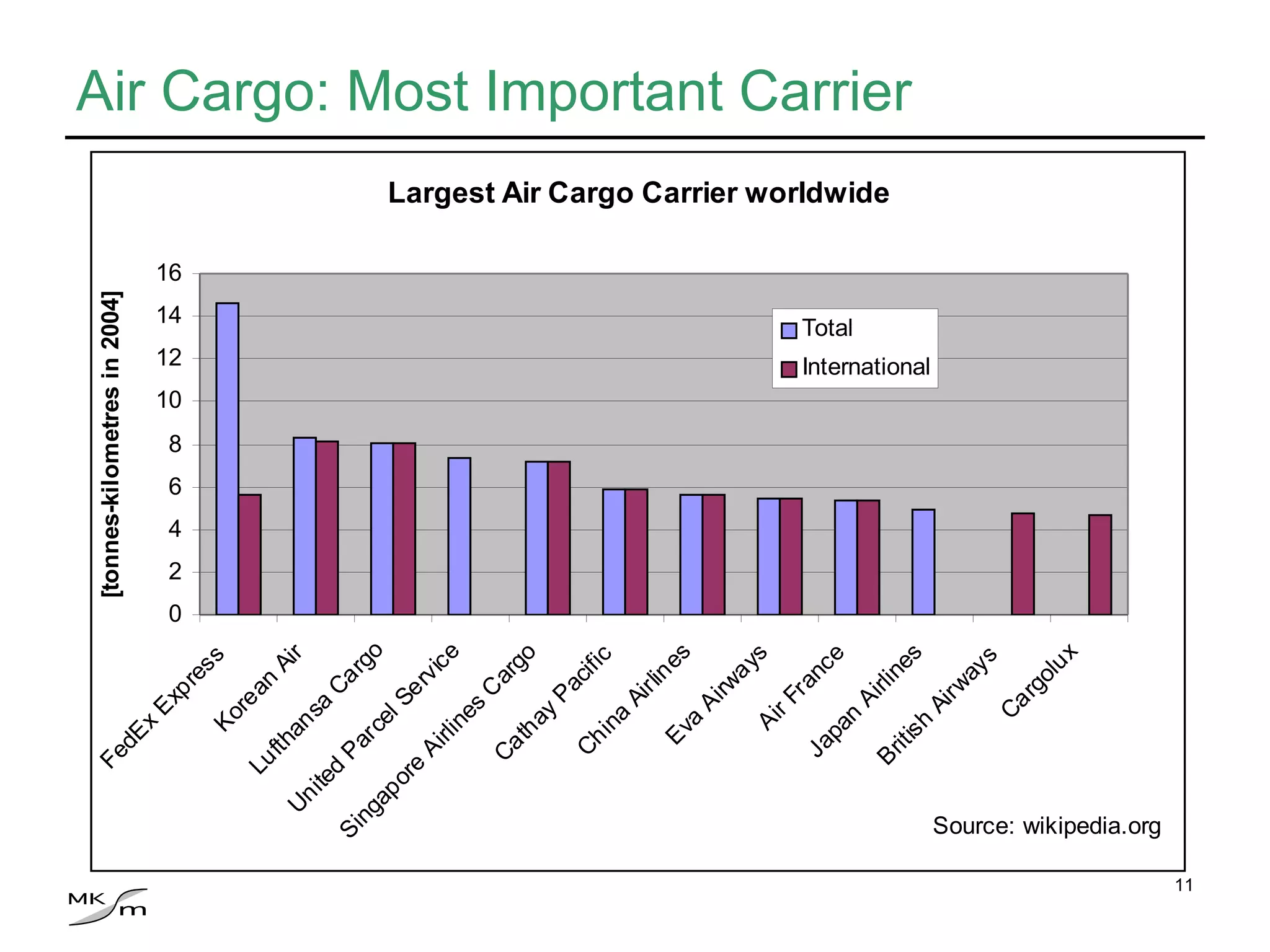 Air Cargo: Most Important Carrier 
