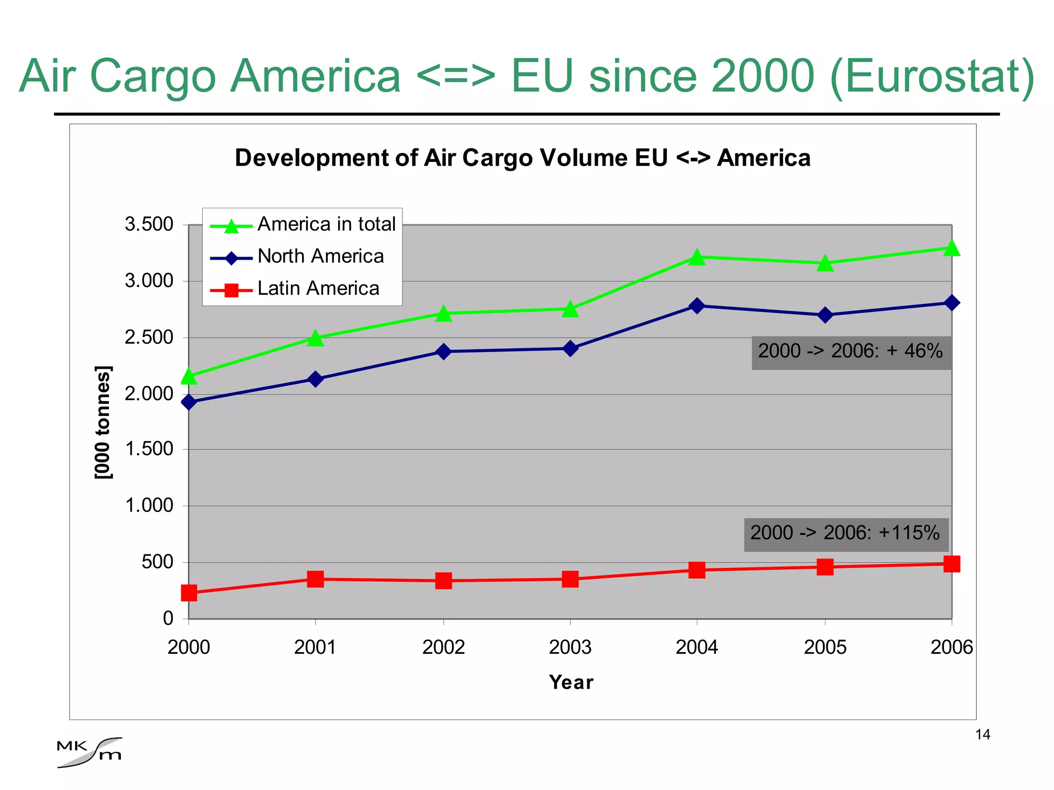 Air Cargo America <=> EU since 2000 (Eurostat) 