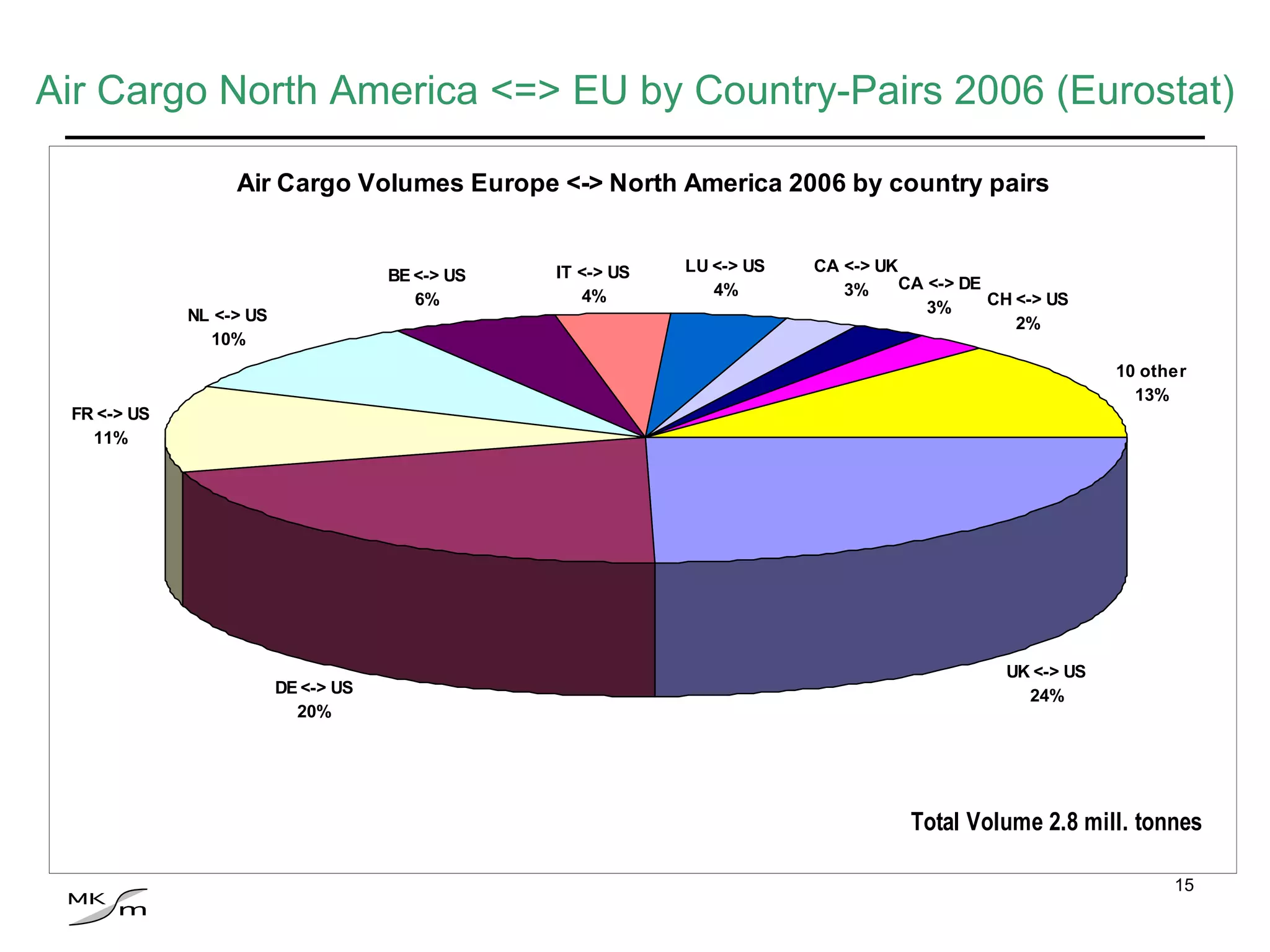 Air Cargo North America <=> EU by Country-Pairs 2006 (Eurostat) 