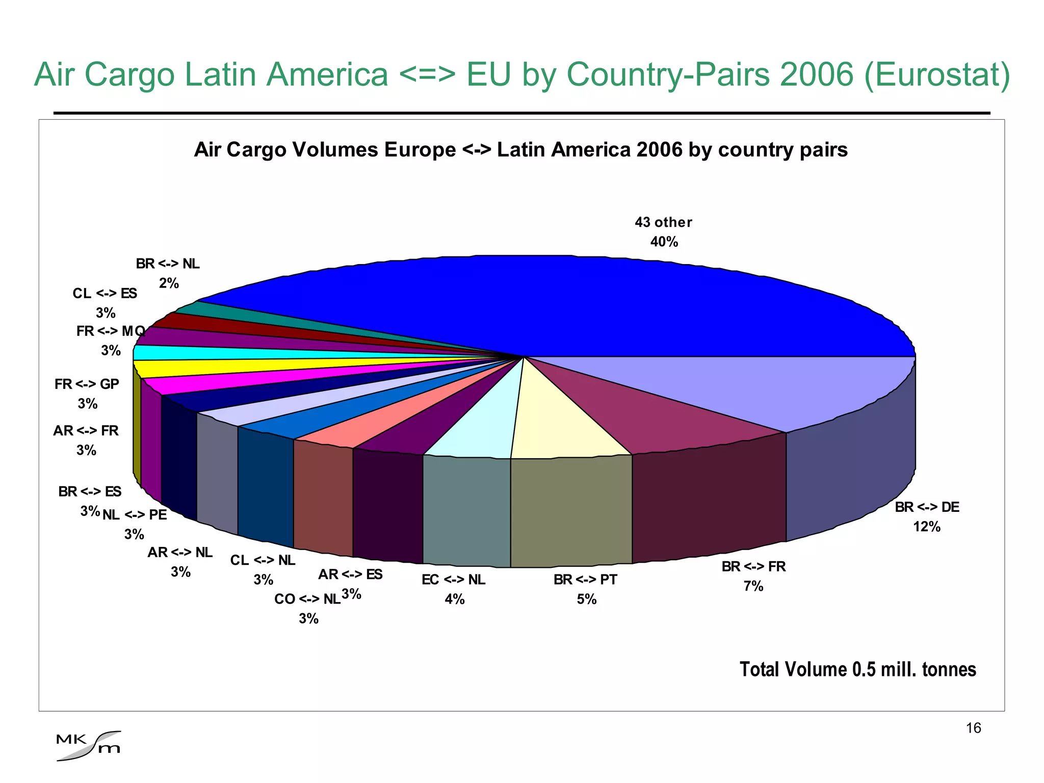 Air Cargo Latin America <=> EU by Country-Pairs 2006 (Eurostat) 
