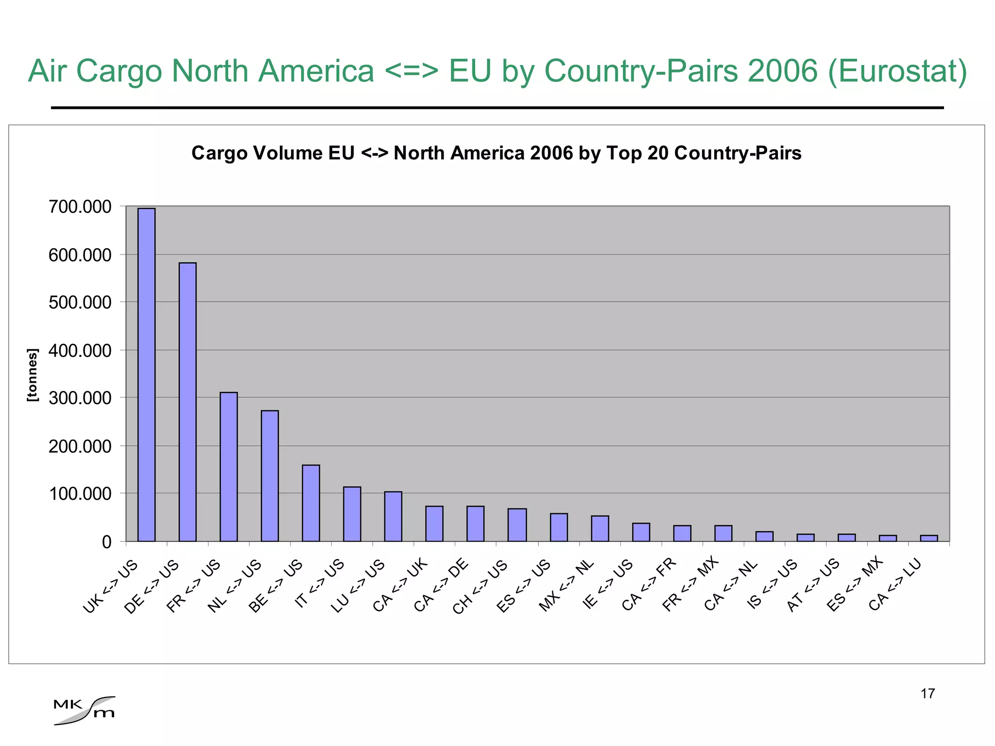 Air Cargo North America <=> EU by Country-Pairs 2006 (Eurostat) 