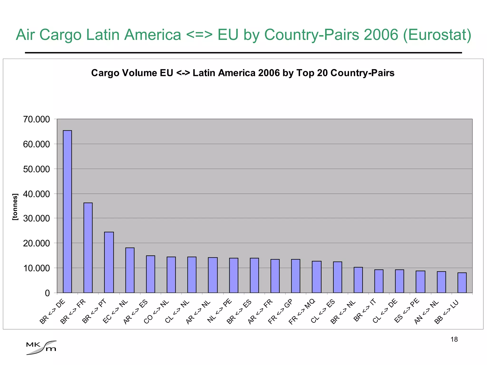 Air Cargo Latin America <=> EU by Country-Pairs 2006 (Eurostat) 