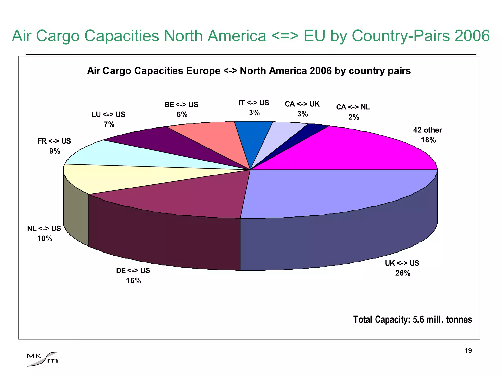 Air Cargo Capacities North America <=> EU by Country-Pairs 2006 