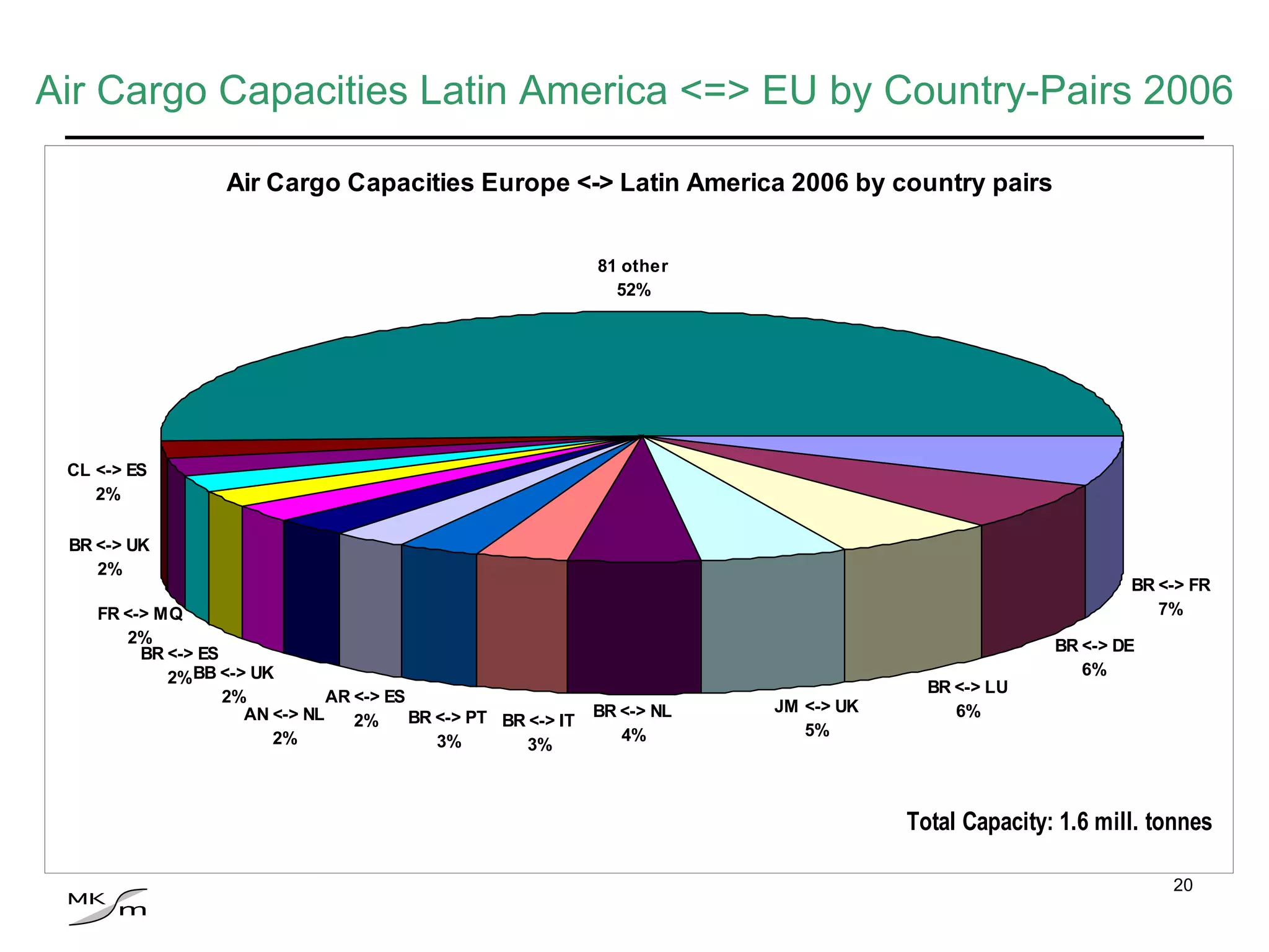 Air Cargo Capacities Latin America <=> EU by Country-Pairs 2006 