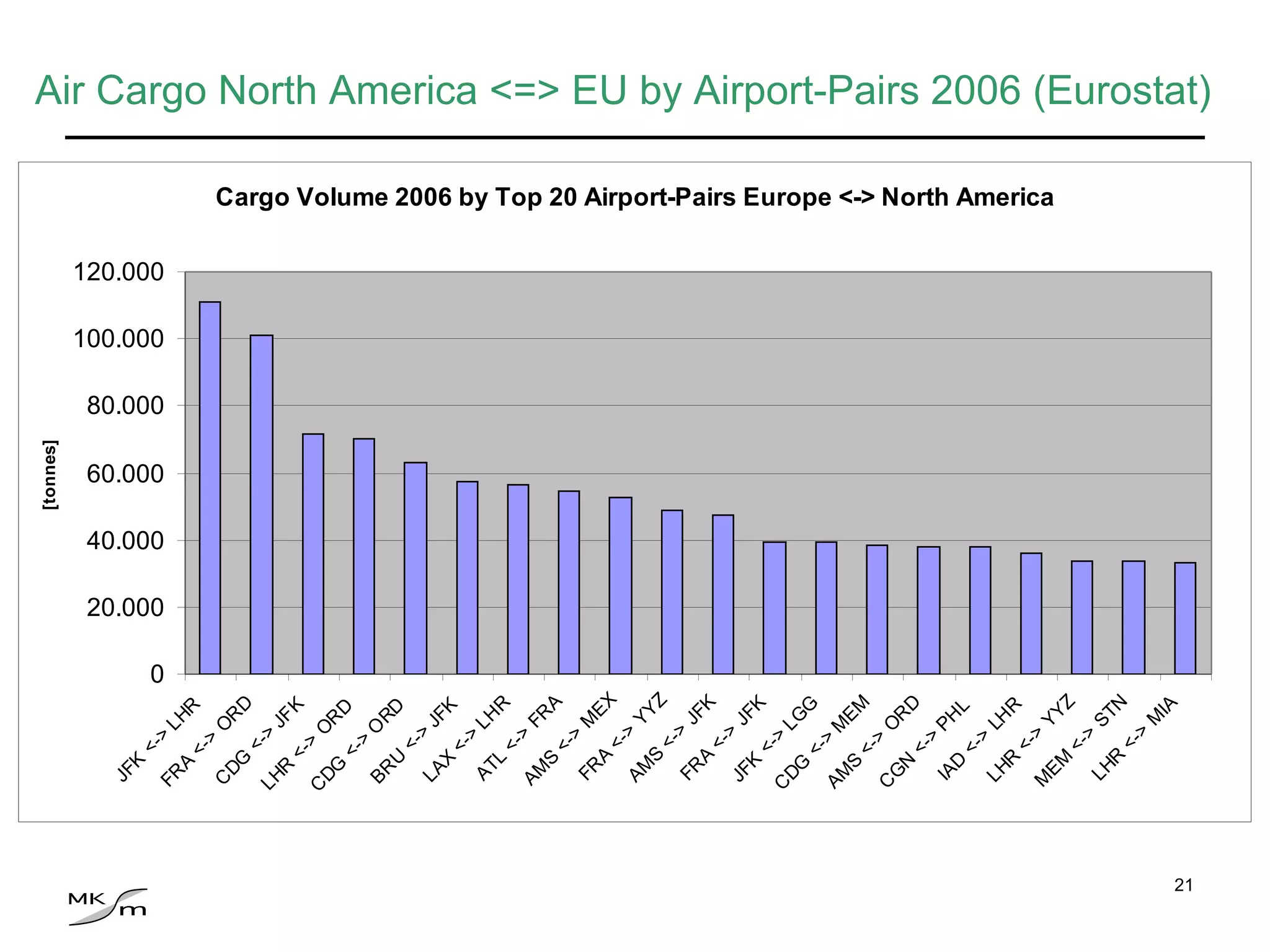 Air Cargo North America <=> EU by Airport-Pairs 2006 (Eurostat) 