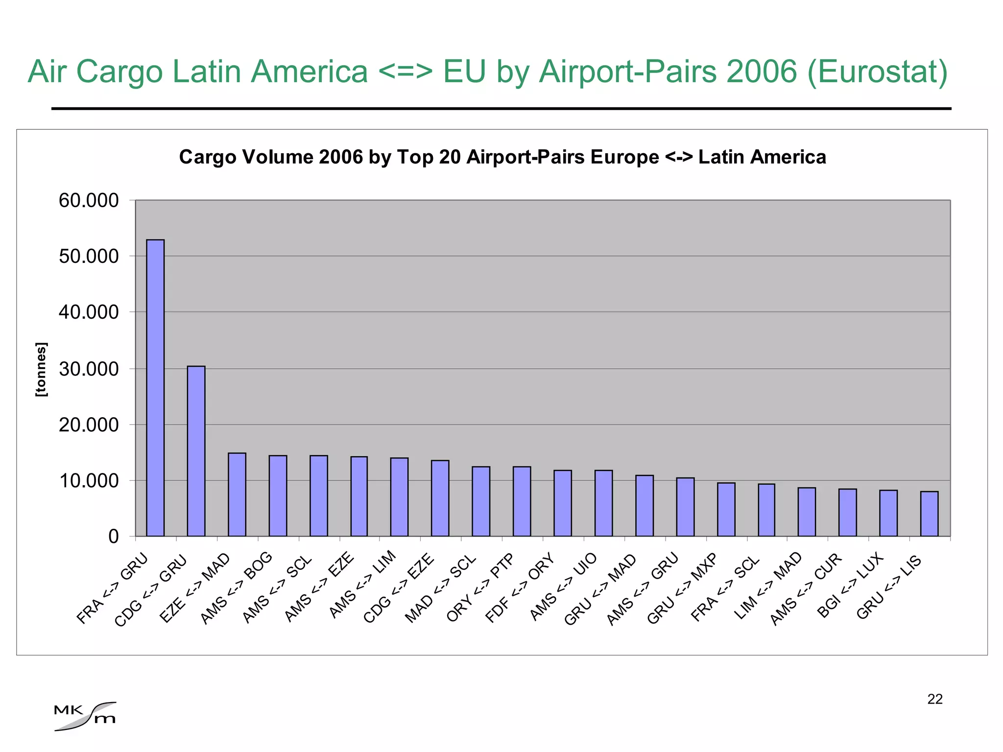 Air Cargo Latin America <=> EU by Airport-Pairs 2006 (Eurostat) 