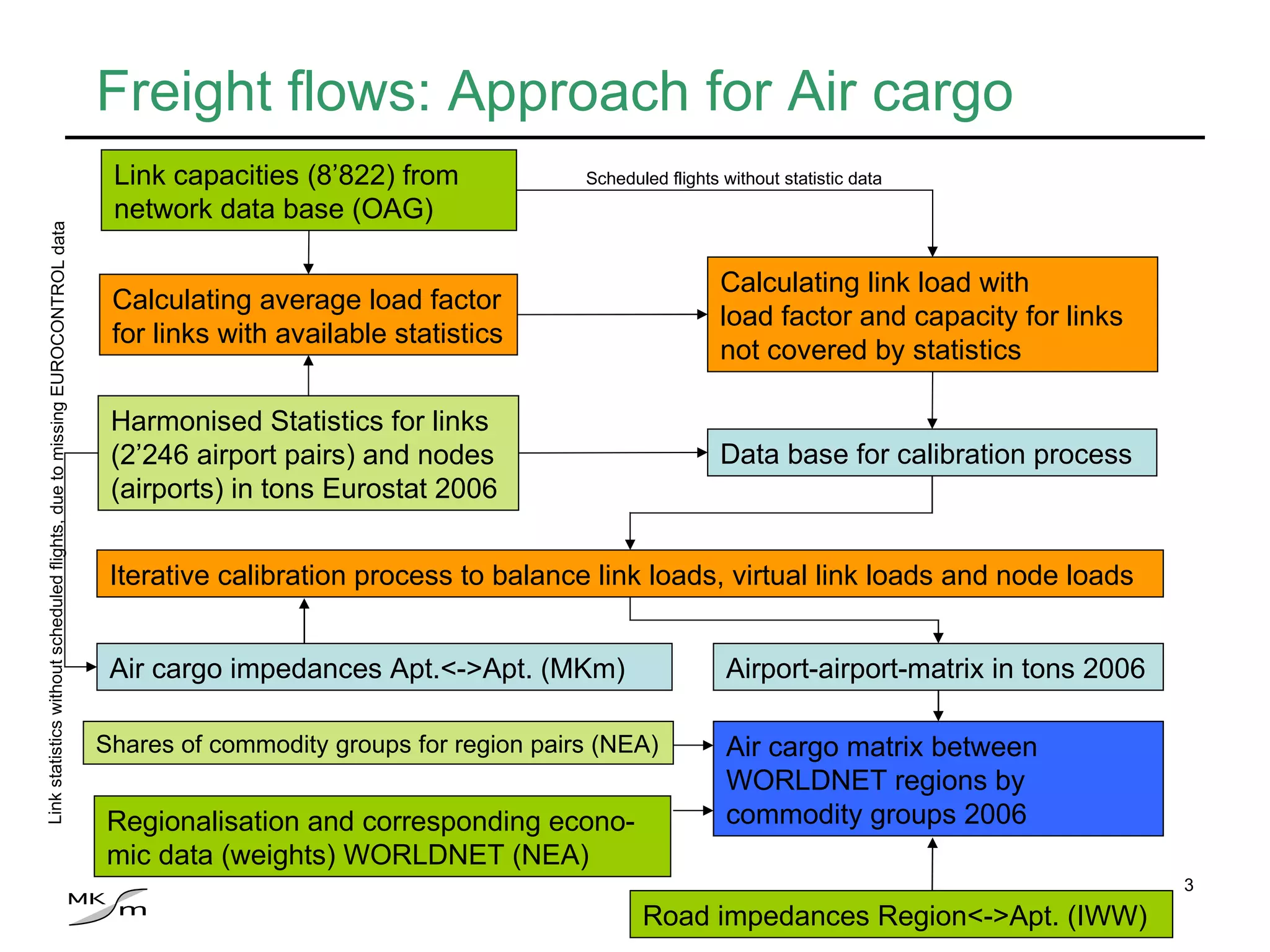 Freight flows: Approach for Air cargo Harmonised Statistics for links (2’246 airport pairs) and nodes (airports) in tons Eurostat 2006 Link capacities (8’822) from network data base (OAG) Calculating average load factor for links with available statistics Data base for calibration process Calculating link load with  load factor and capacity for links not covered by statistics Iterative calibration process to balance link loads, virtual link loads and node loads Shares of commodity groups for region pairs (NEA) Airport-airport-matrix in tons 2006 Air cargo impedances Apt.<->Apt. (MKm) Regionalisation and corresponding econo-mic data (weights) WORLDNET (NEA) Air cargo matrix between WORLDNET regions by commodity groups 2006 Scheduled flights without statistic data Link statistics without scheduled flights, due to missing EUROCONTROL data Road impedances Region<->Apt. (IWW) 