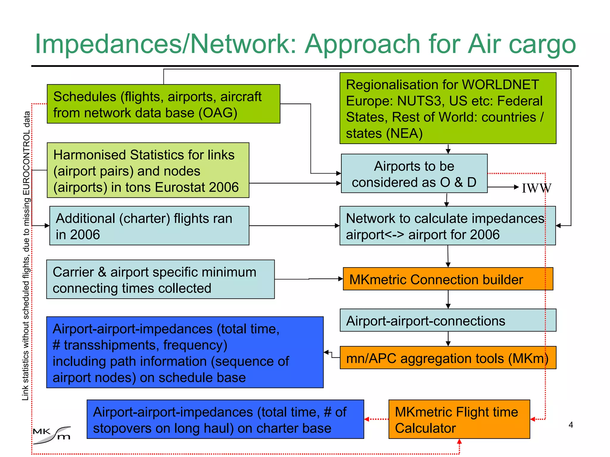 Impedances/Network: Approach for Air cargo Harmonised Statistics for links (airport pairs) and nodes (airports) in tons Eurostat 2006 Schedules (flights, airports, aircraft from network data base (OAG) Network to calculate impedances airport<-> airport for 2006 MKmetric Connection builder Airport-airport-connections Additional (charter) flights ran in 2006 mn/APC aggregation tools (MKm) Link statistics without scheduled flights, due to missing EUROCONTROL data Regionalisation for WORLDNET Europe: NUTS3, US etc: Federal States, Rest of World: countries / states (NEA) Airports to be considered as O & D Carrier & airport specific minimum connecting times collected Airport-airport-impedances (total time,  # transshipments, frequency)  including path information (sequence of airport nodes) on schedule base Airport-airport-impedances (total time, # of stopovers on long haul) on charter base MKmetric Flight time Calculator IWW 