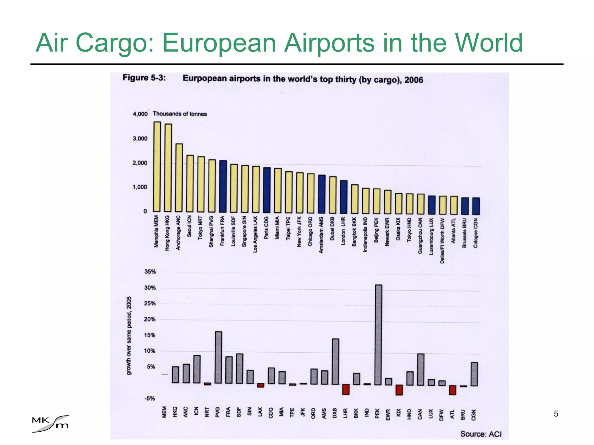 Air Cargo: European Airports in the World 